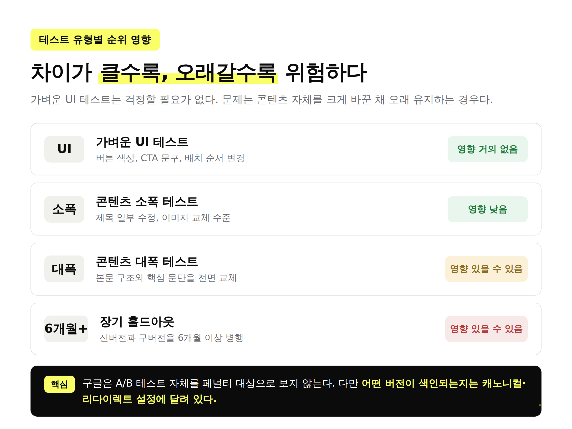 A/B 테스트 유형별 검색 순위 영향 정도를 정리한 인포그래픽