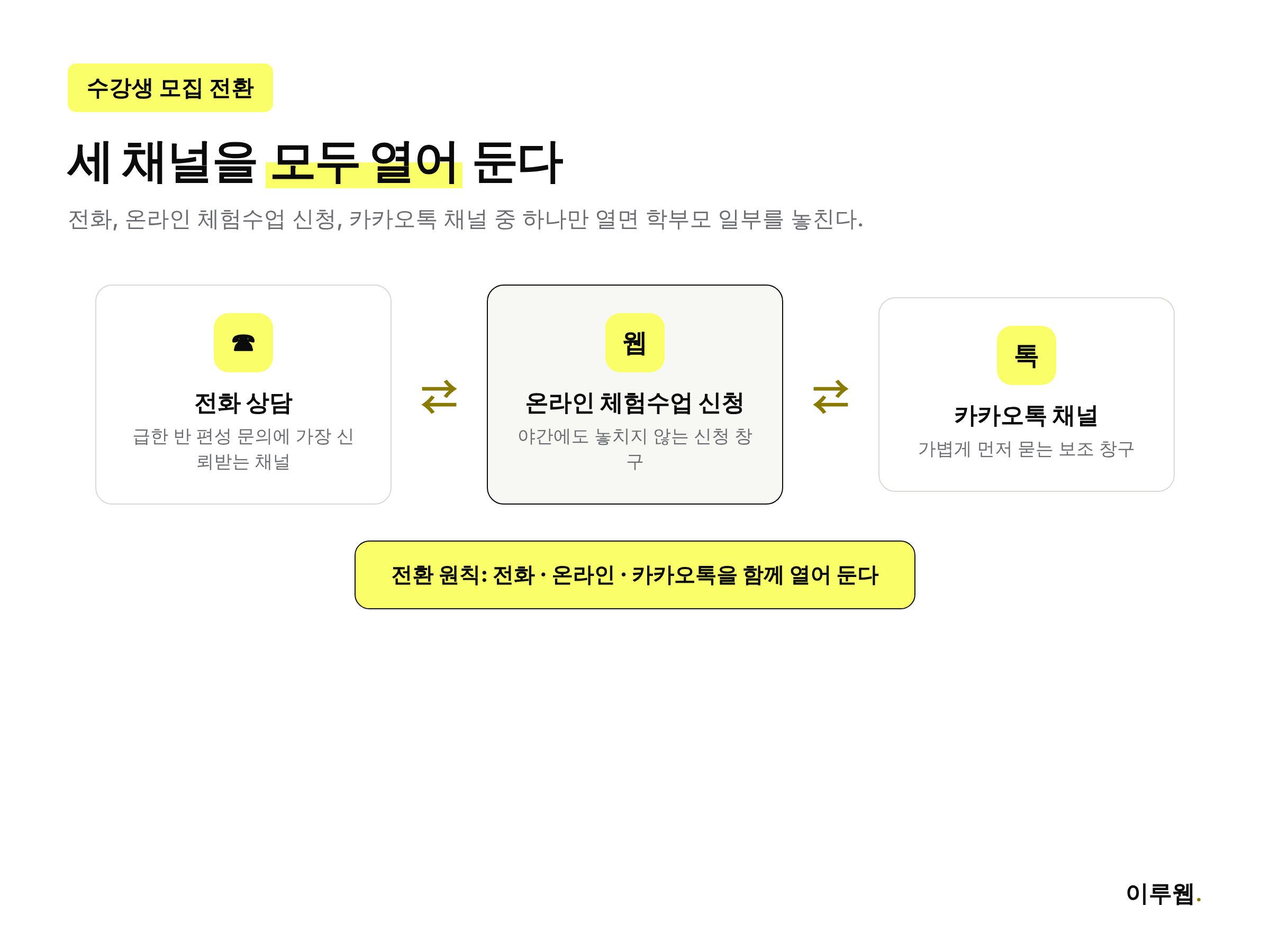 학원 수강생 모집 전환을 위한 전화·온라인·카카오톡 채널 구조도