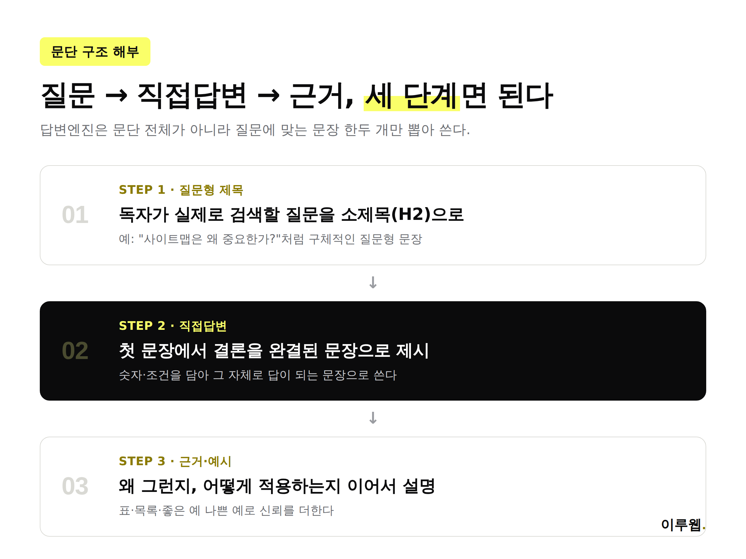 질문형 H2 다음 직접답변 문장이 이어지고 이후 근거와 예시가 뒤따르는 AEO 문단 구조 해부 인포그래픽