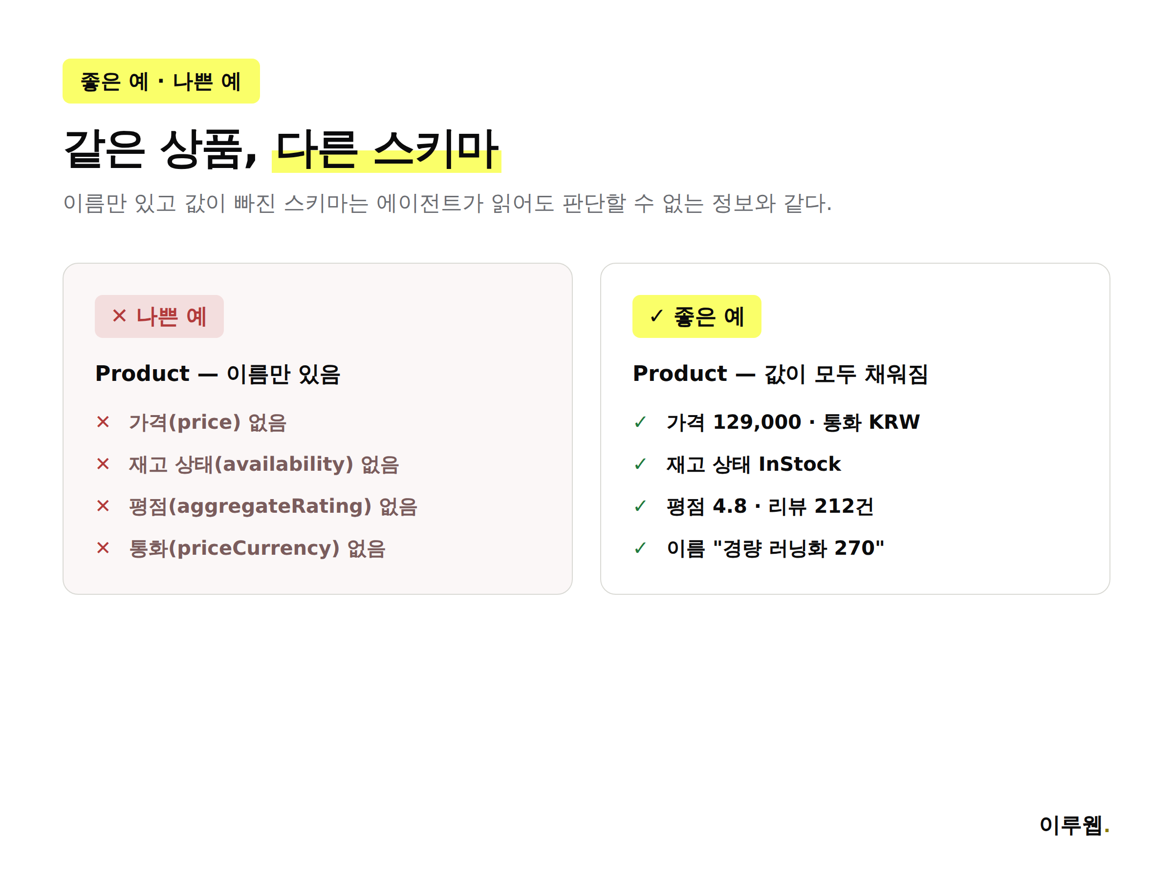 스키마 마크업이 부족한 나쁜 예와 가격 재고 평점까지 채운 좋은 예를 비교하는 인포그래픽