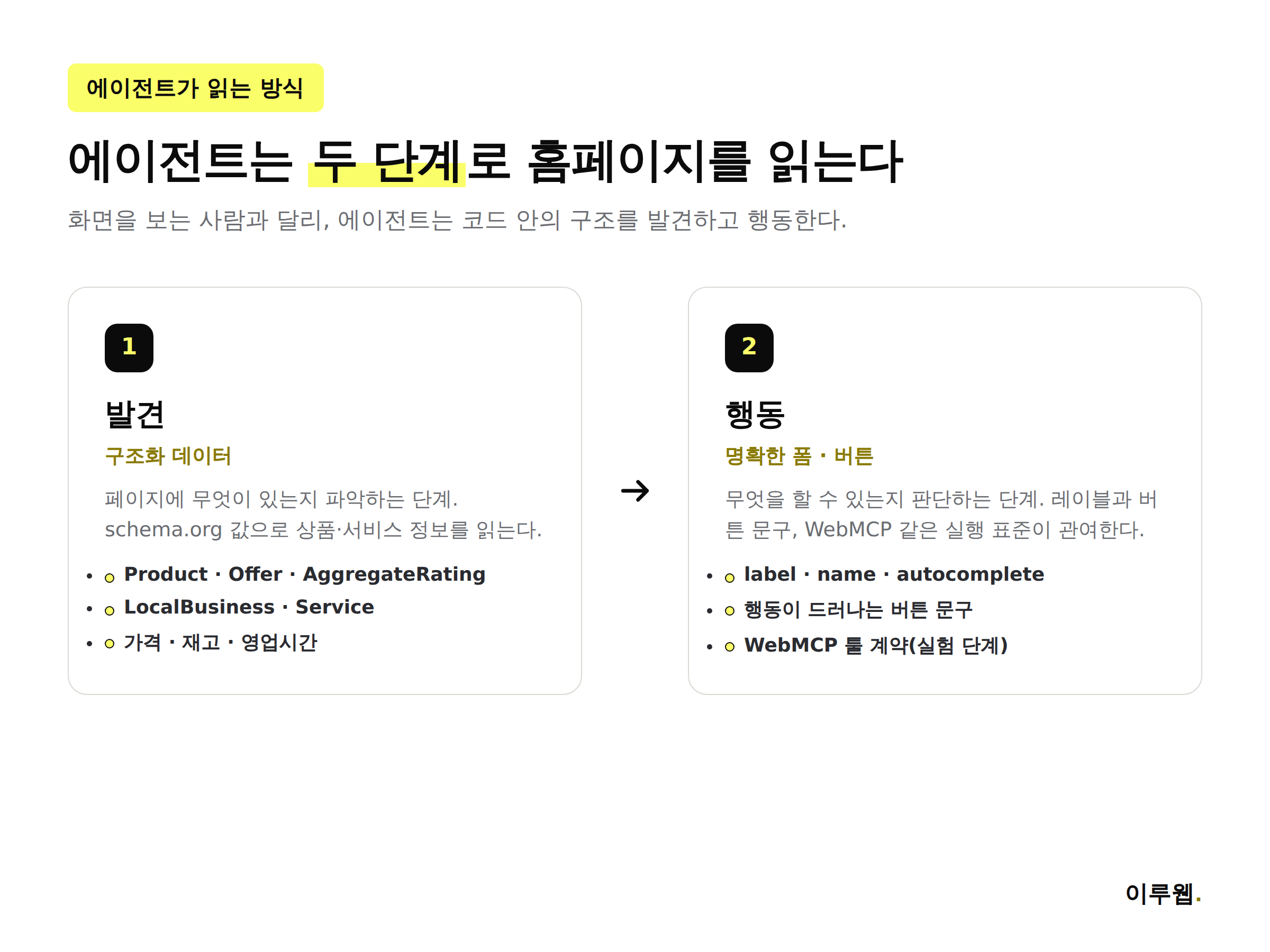 구조화 데이터가 발견을 담당하고 명확한 폼과 WebMCP가 행동을 담당하는 2단계 구조를 보여주는 인포그래픽