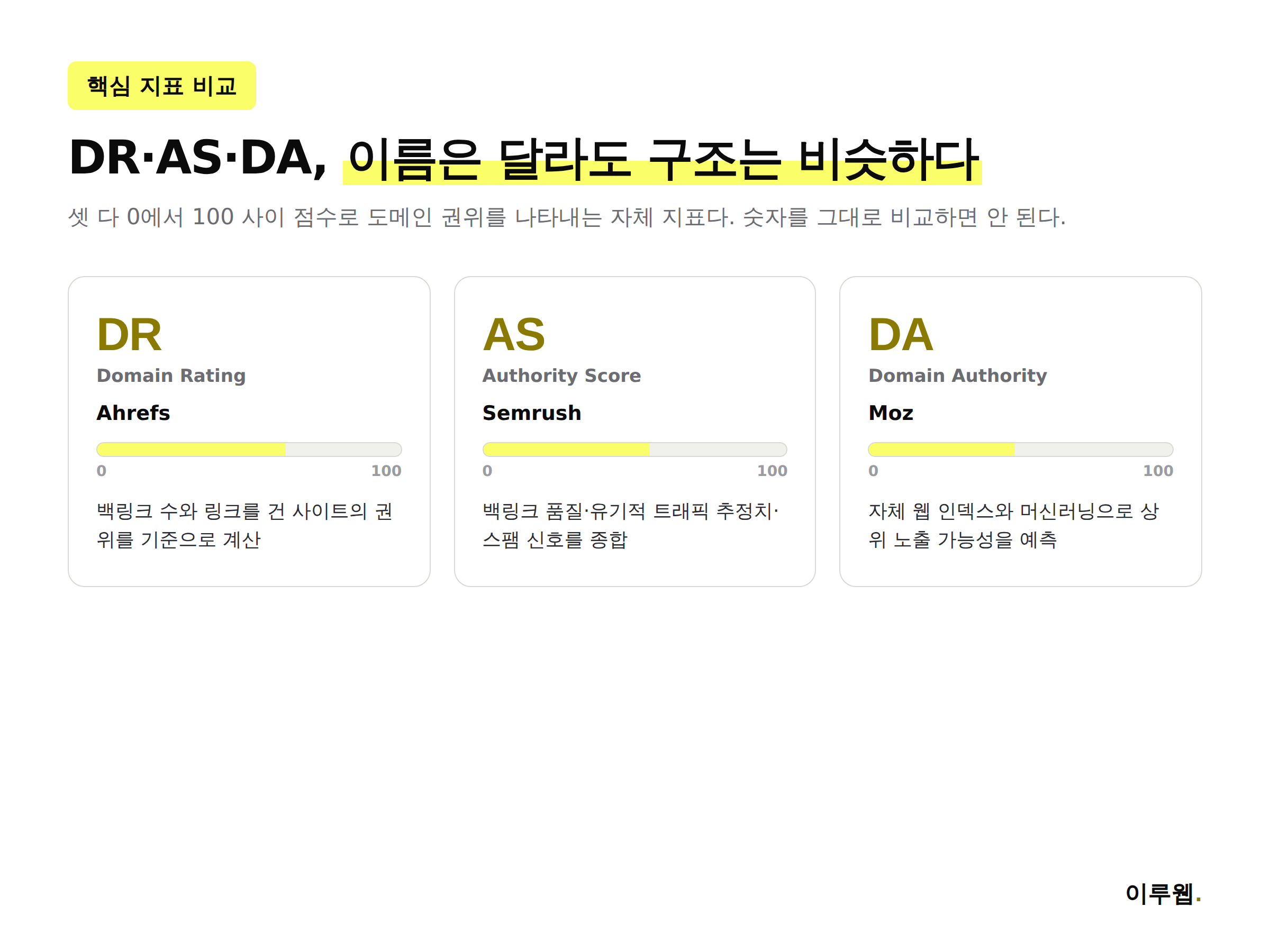 Ahrefs의 DR, Semrush의 AS, Moz의 DA 세 지표가 무엇을 기준으로 계산되는지 비교한 인포그래픽