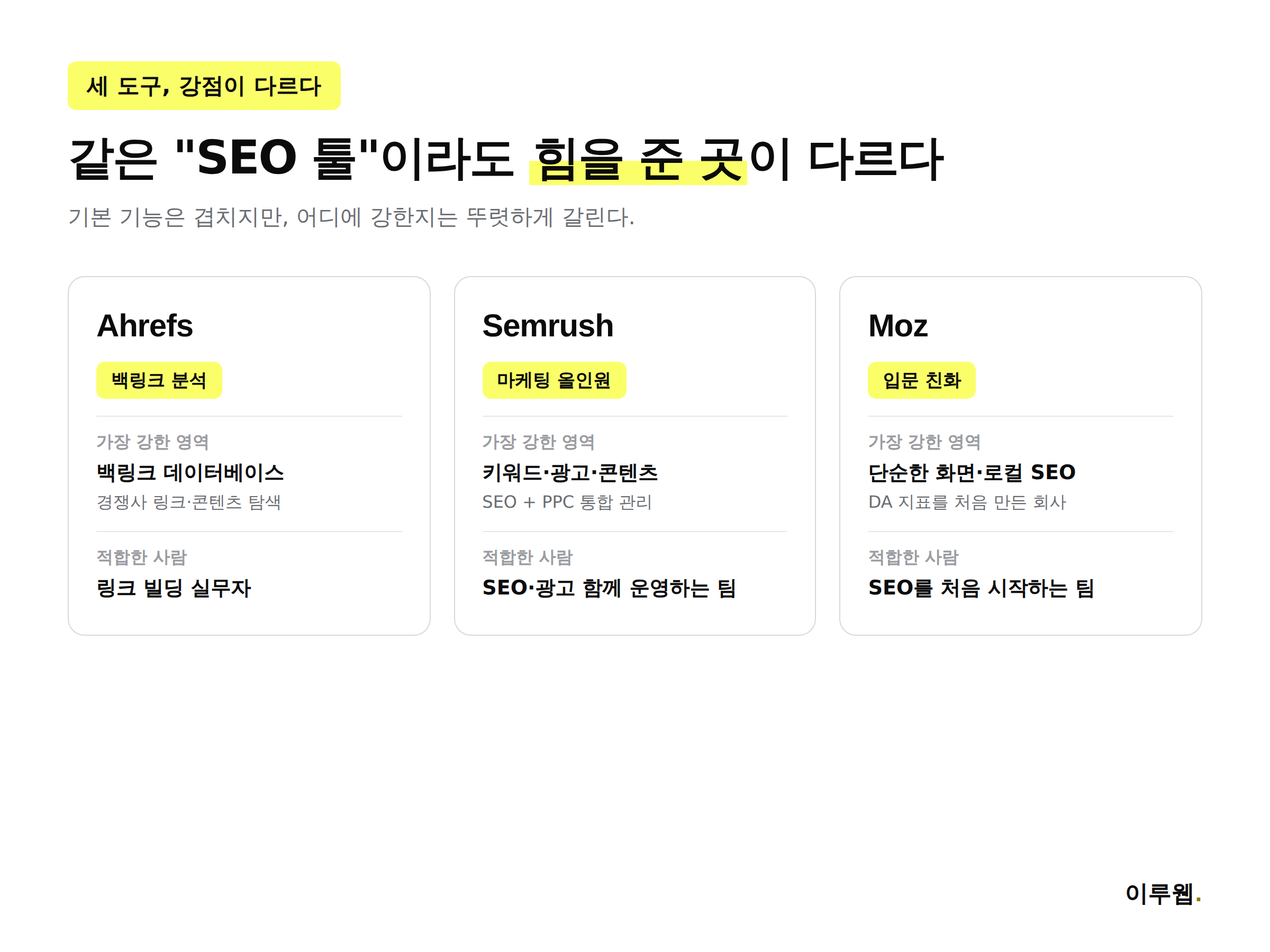 Ahrefs 백링크, Semrush 마케팅 올인원, Moz 입문 친화라는 세 도구의 강점을 정리한 인포그래픽
