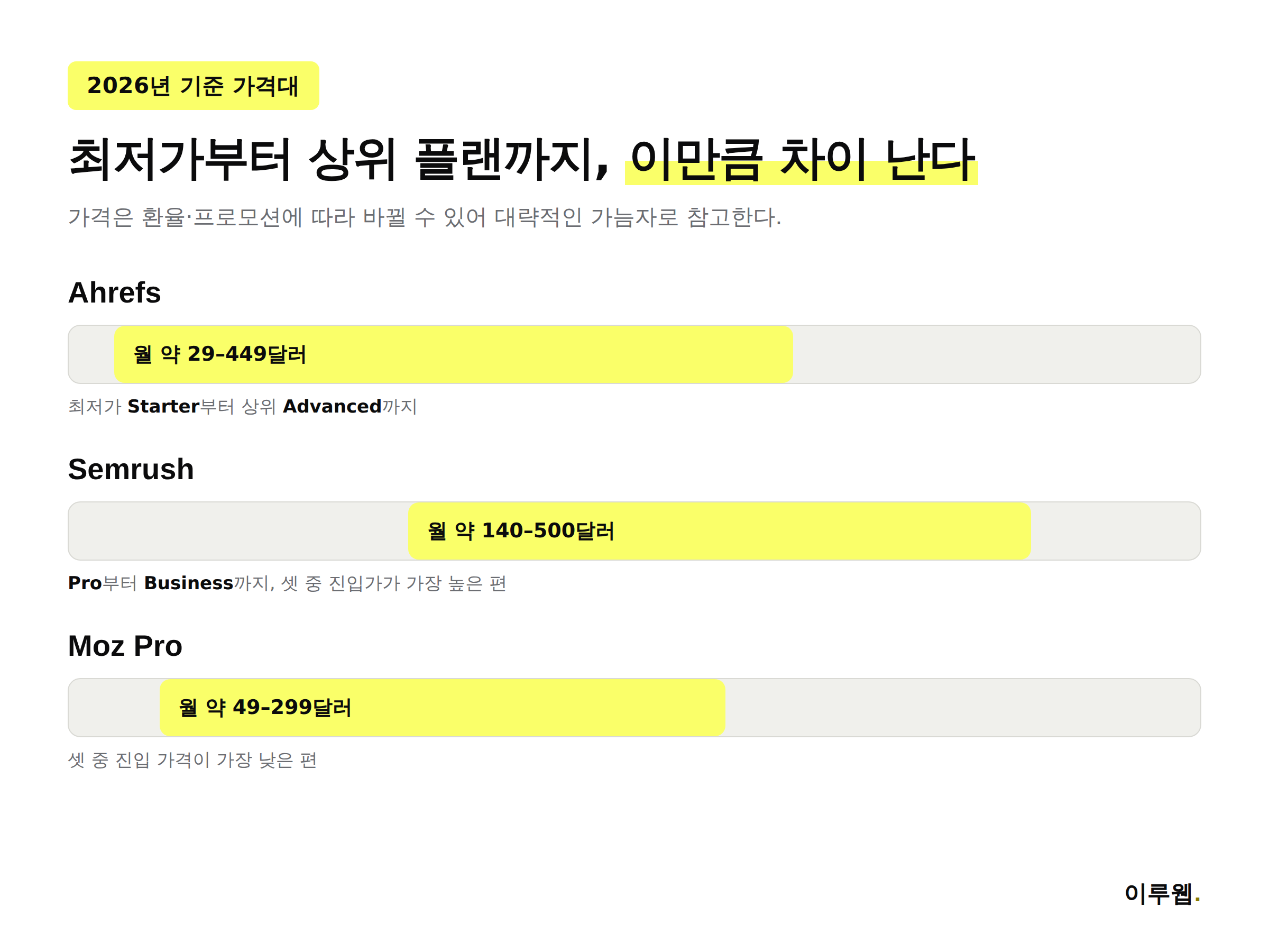 Ahrefs·Semrush·Moz 세 SEO 툴의 최저가부터 상위 플랜까지 가격대를 비교한 인포그래픽