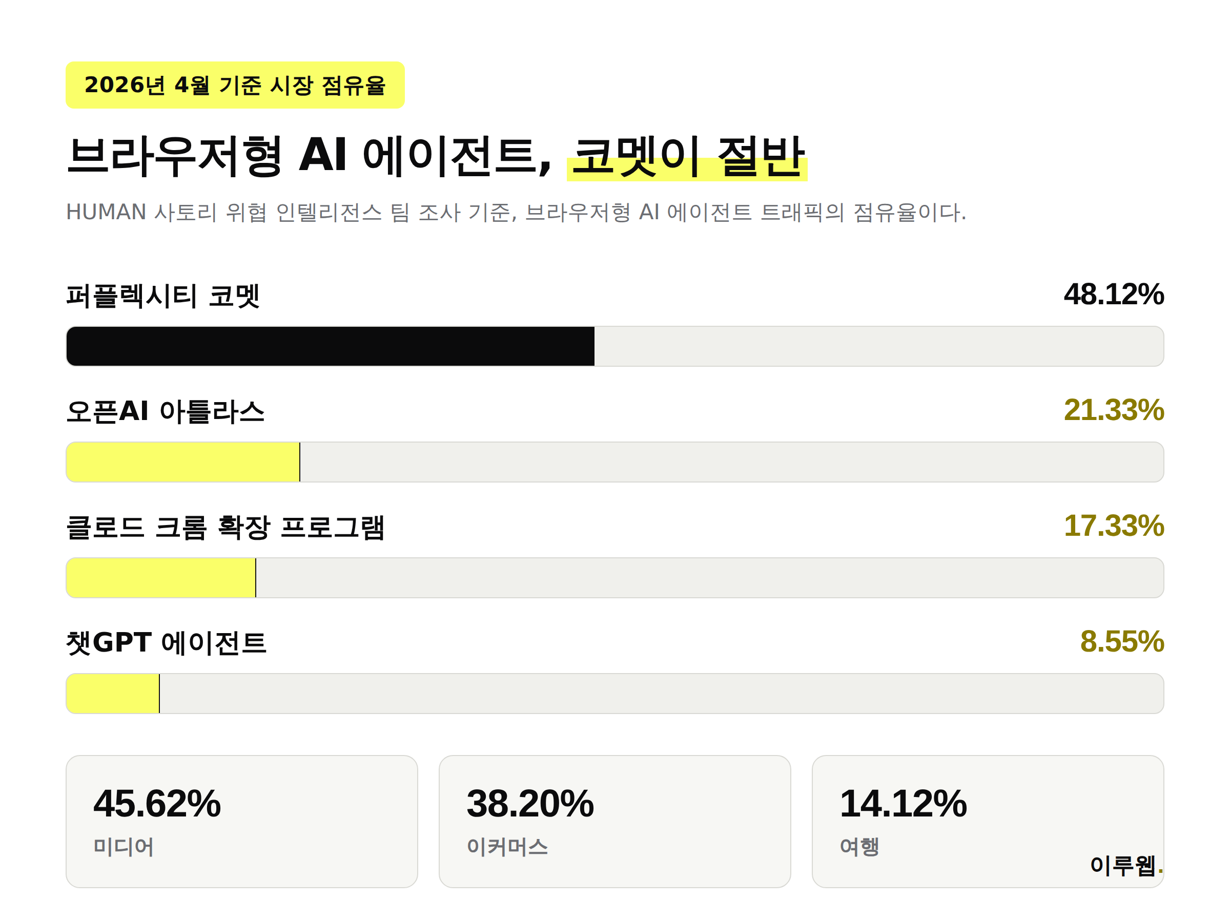 2026년 4월 기준 에이전틱 브라우저 시장 점유율과 업종별 활동 비중을 보여주는 인포그래픽