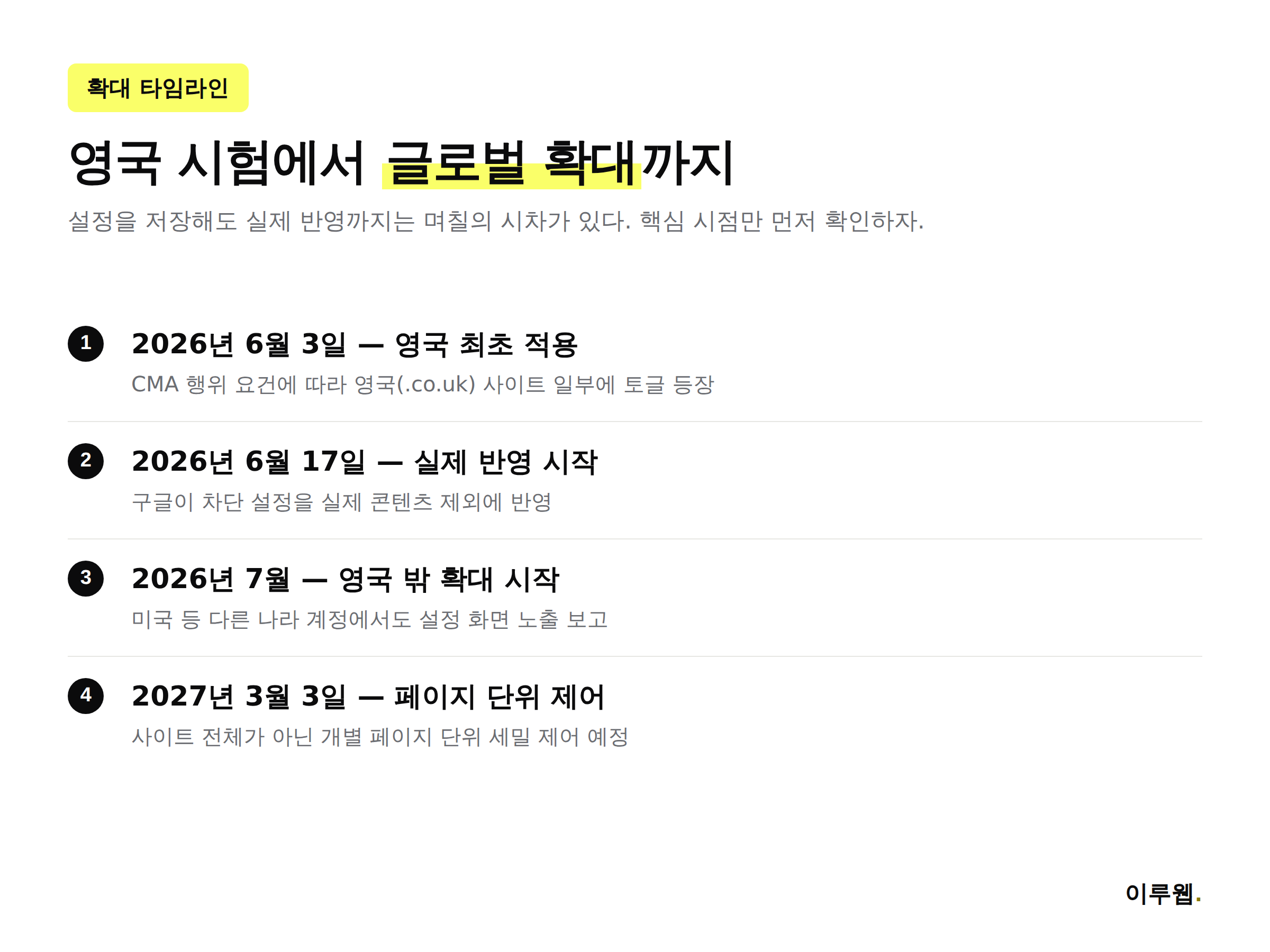 구글 AI 노출 차단 설정의 확대 시점과 반영 소요 기간을 정리한 인포그래픽