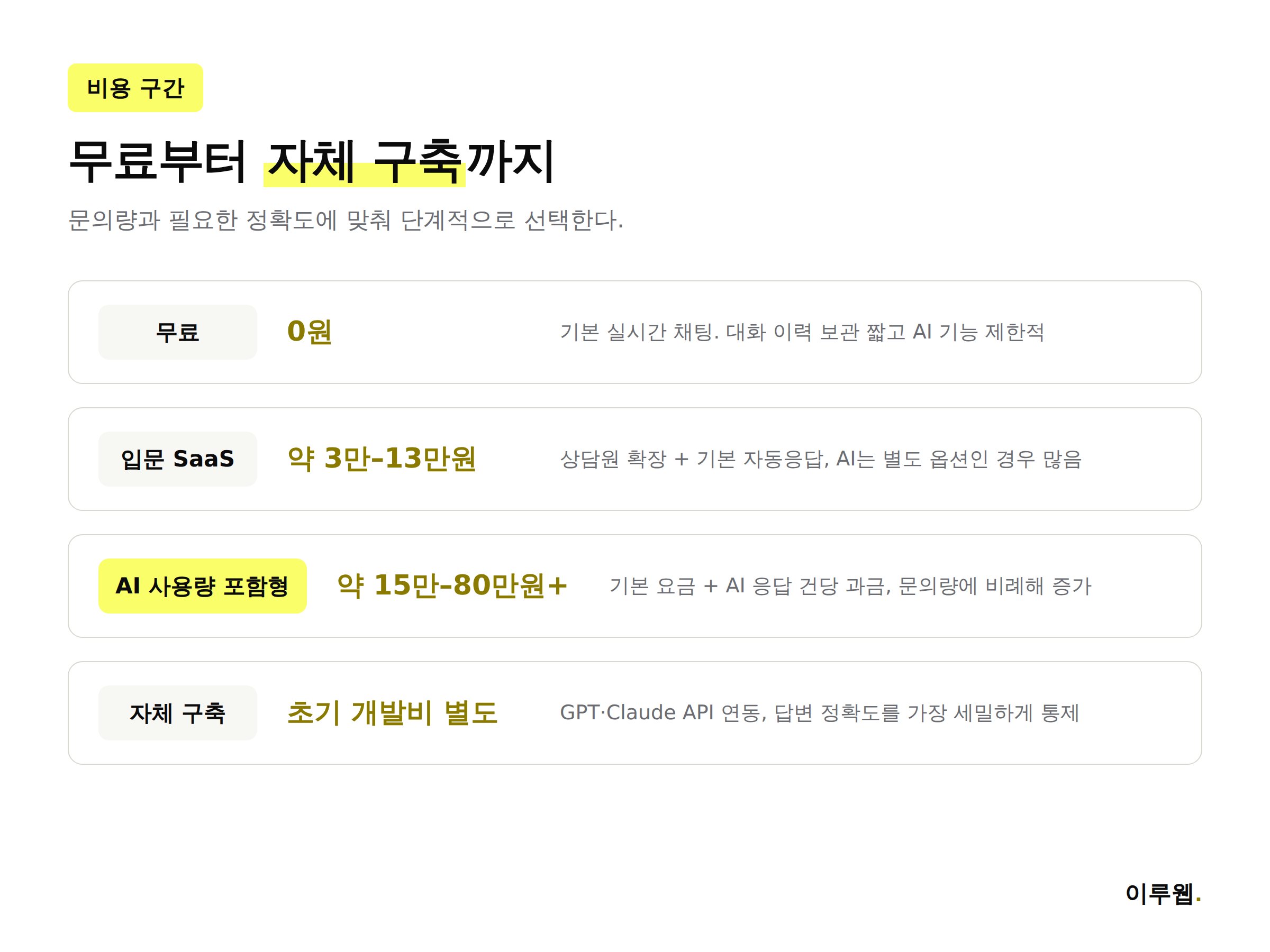 AI 상담 챗봇 도입 비용 구간을 정리한 인포그래픽