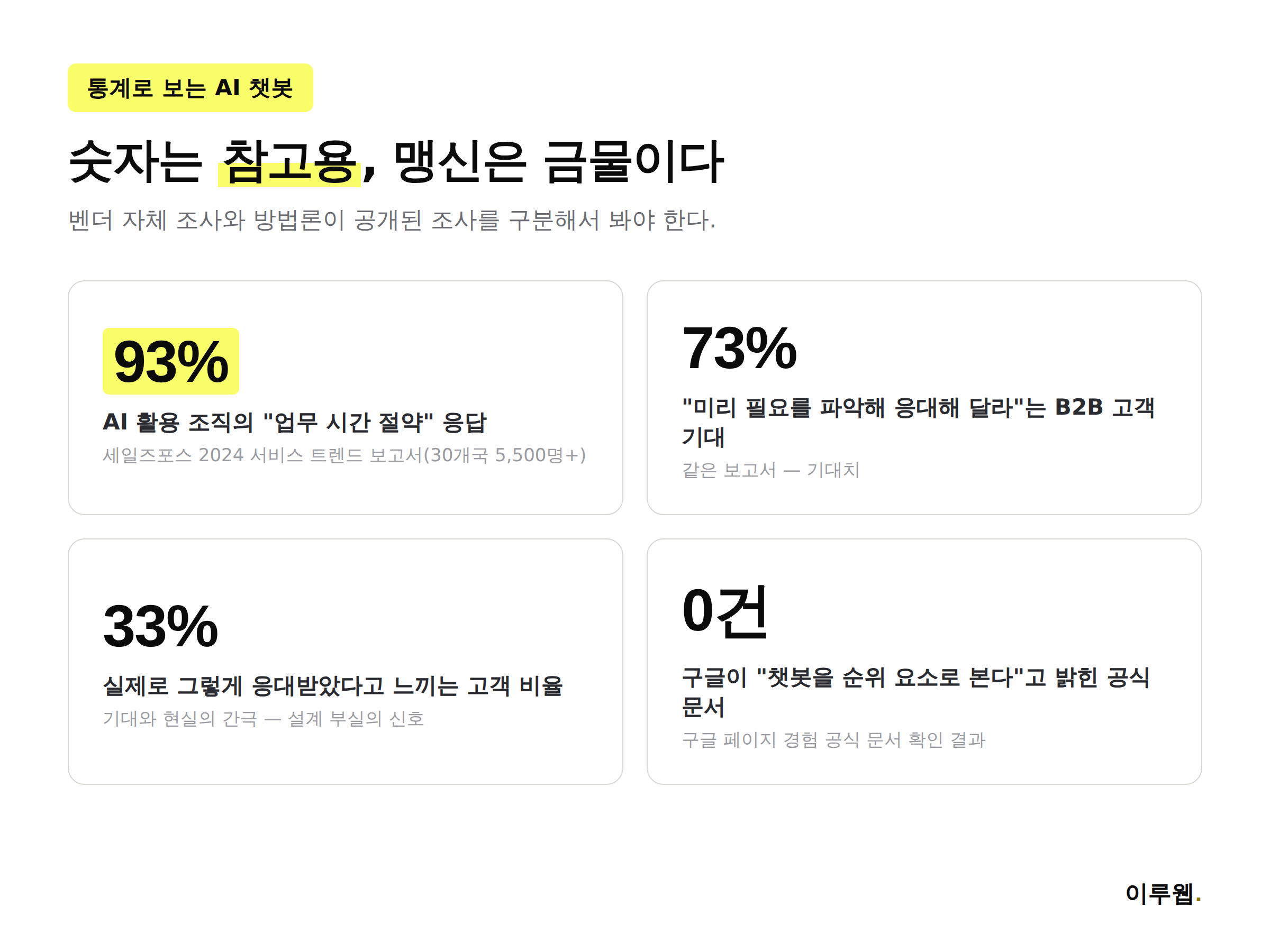 AI 챗봇 도입과 관련된 업계 조사 수치를 정리한 인포그래픽