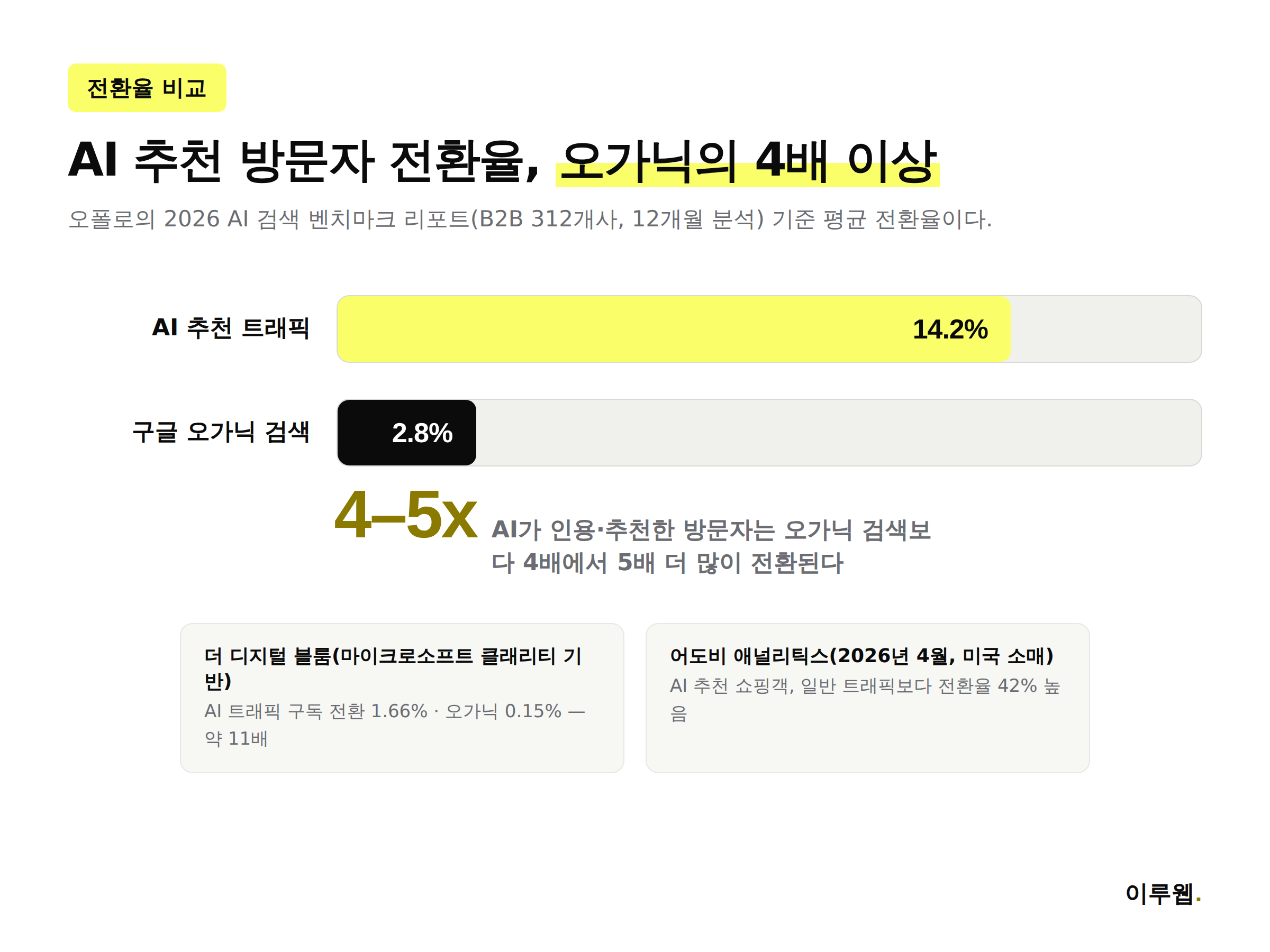 오폴로 2026 리포트의 AI 추천 트래픽 전환율 14.2퍼센트와 구글 오가닉 전환율 2.8퍼센트를 비교한 막대 그래프