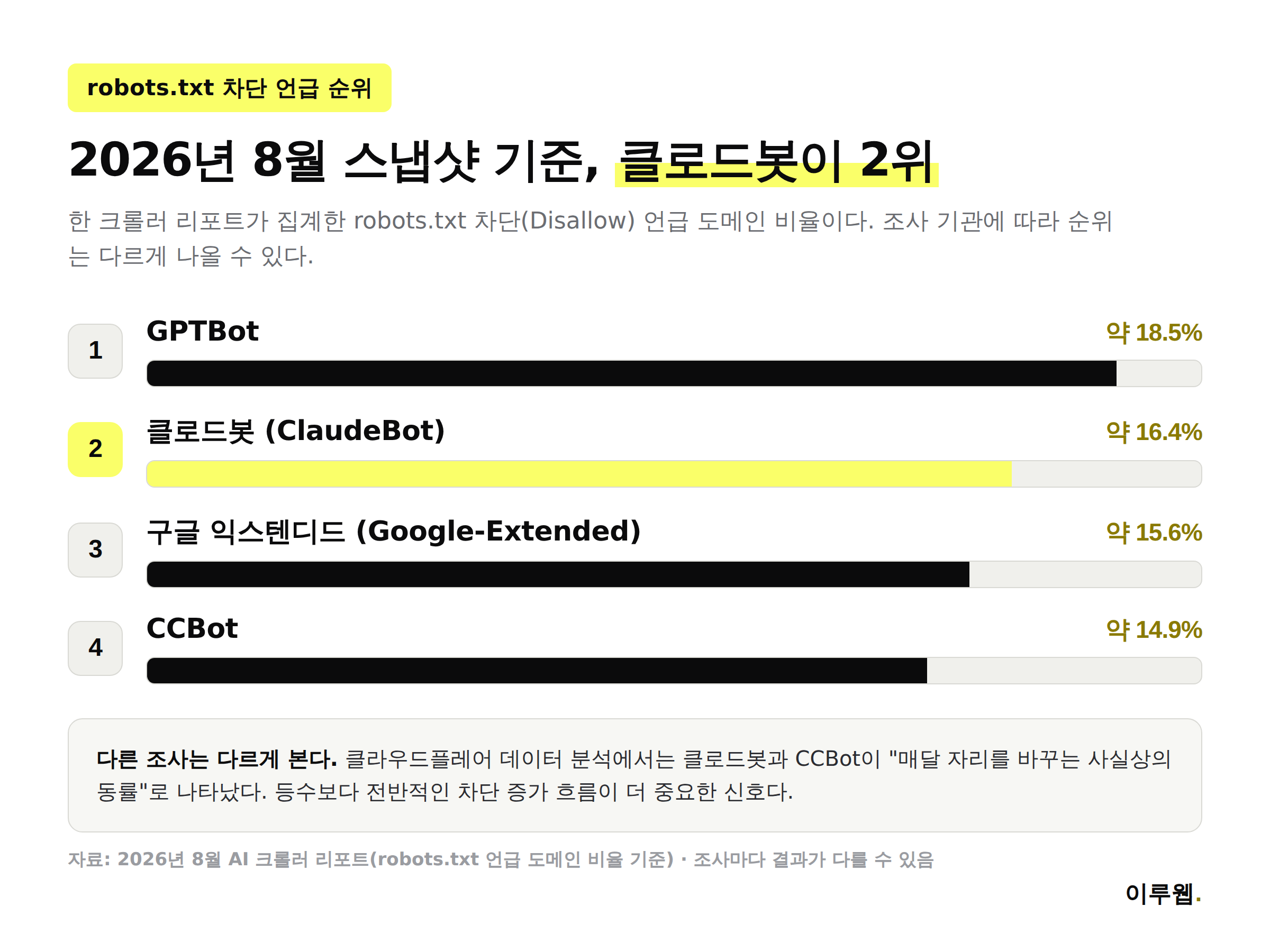 클로드봇과 CCBot의 AI 크롤러 차단 순위를 조사 기관별로 비교한 인포그래픽