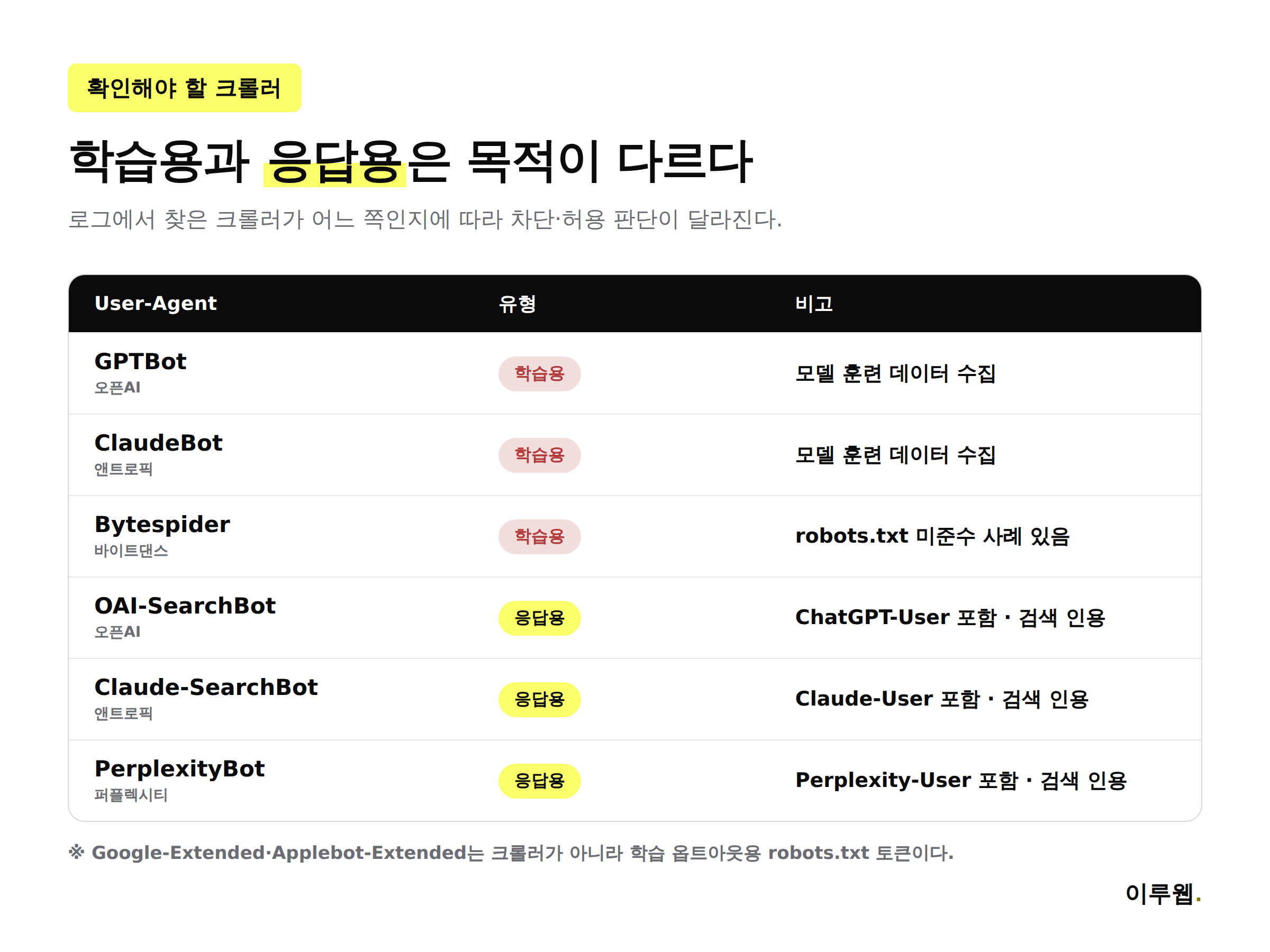 학습용 AI 크롤러와 응답용 AI 크롤러를 구분한 표 인포그래픽