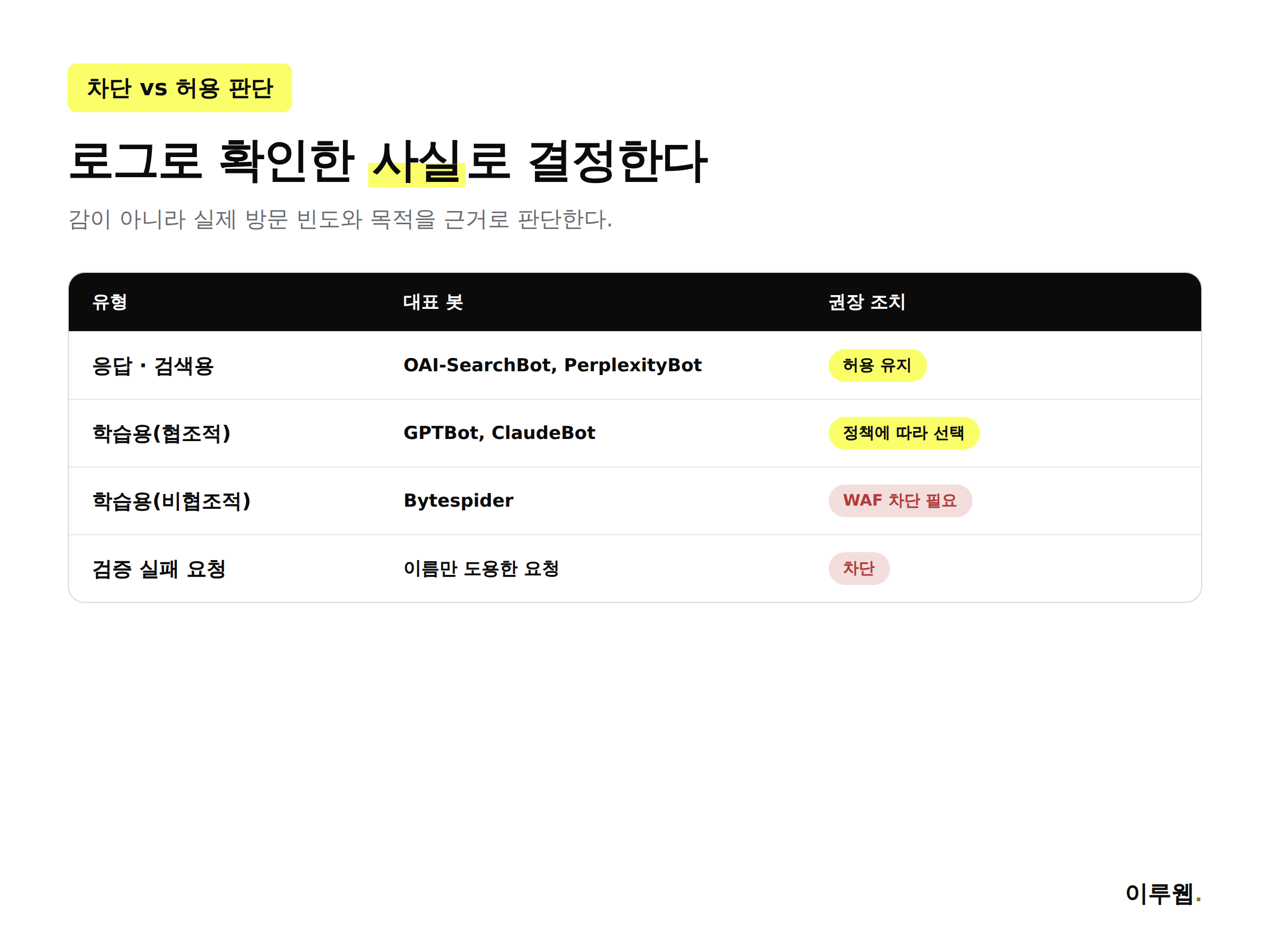 AI 크롤러 로그 분석 결과로 차단·허용을 결정하는 흐름도 인포그래픽