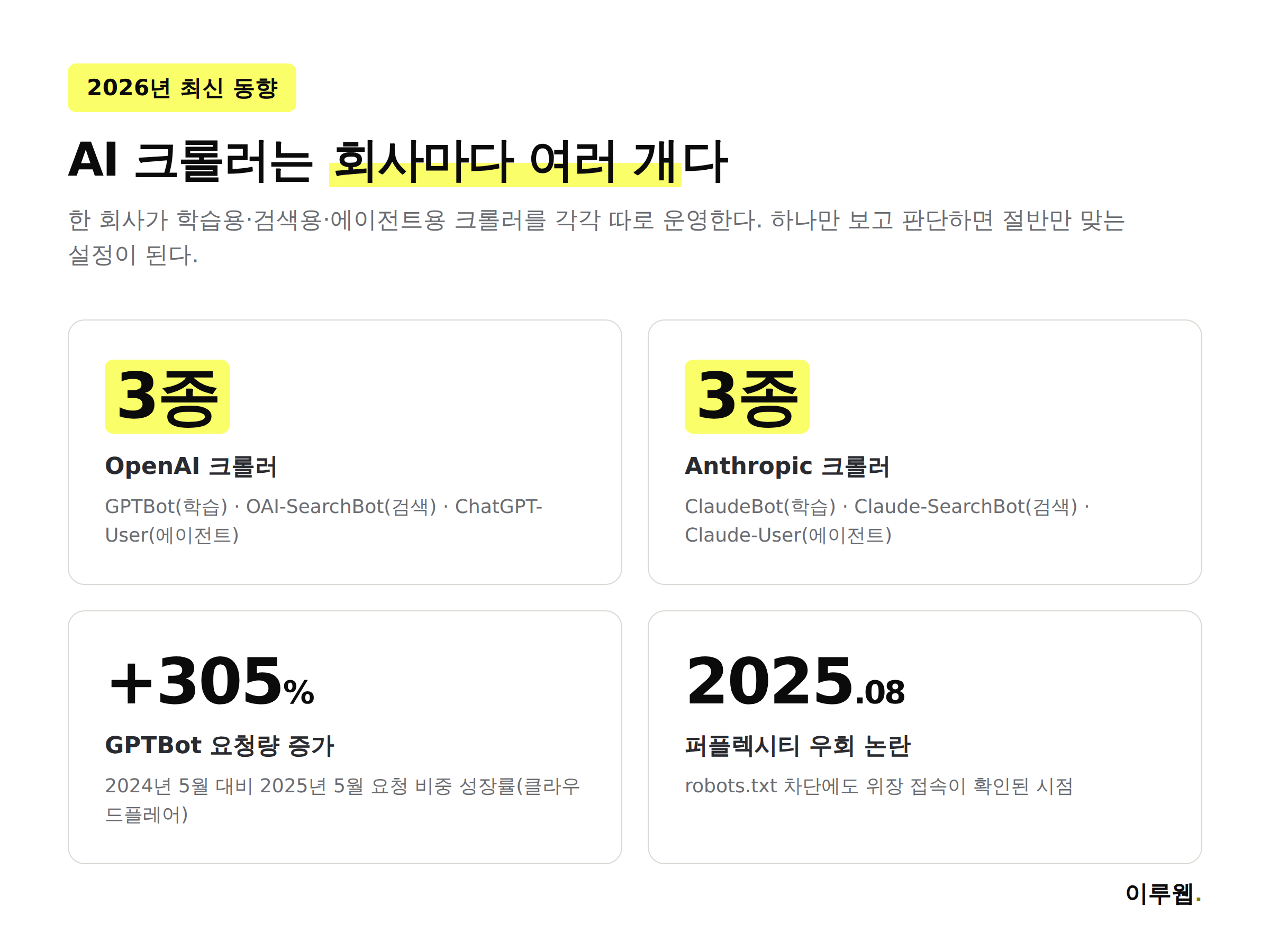 2026년 활동 중인 주요 AI 크롤러 회사별 개수를 보여주는 인포그래픽