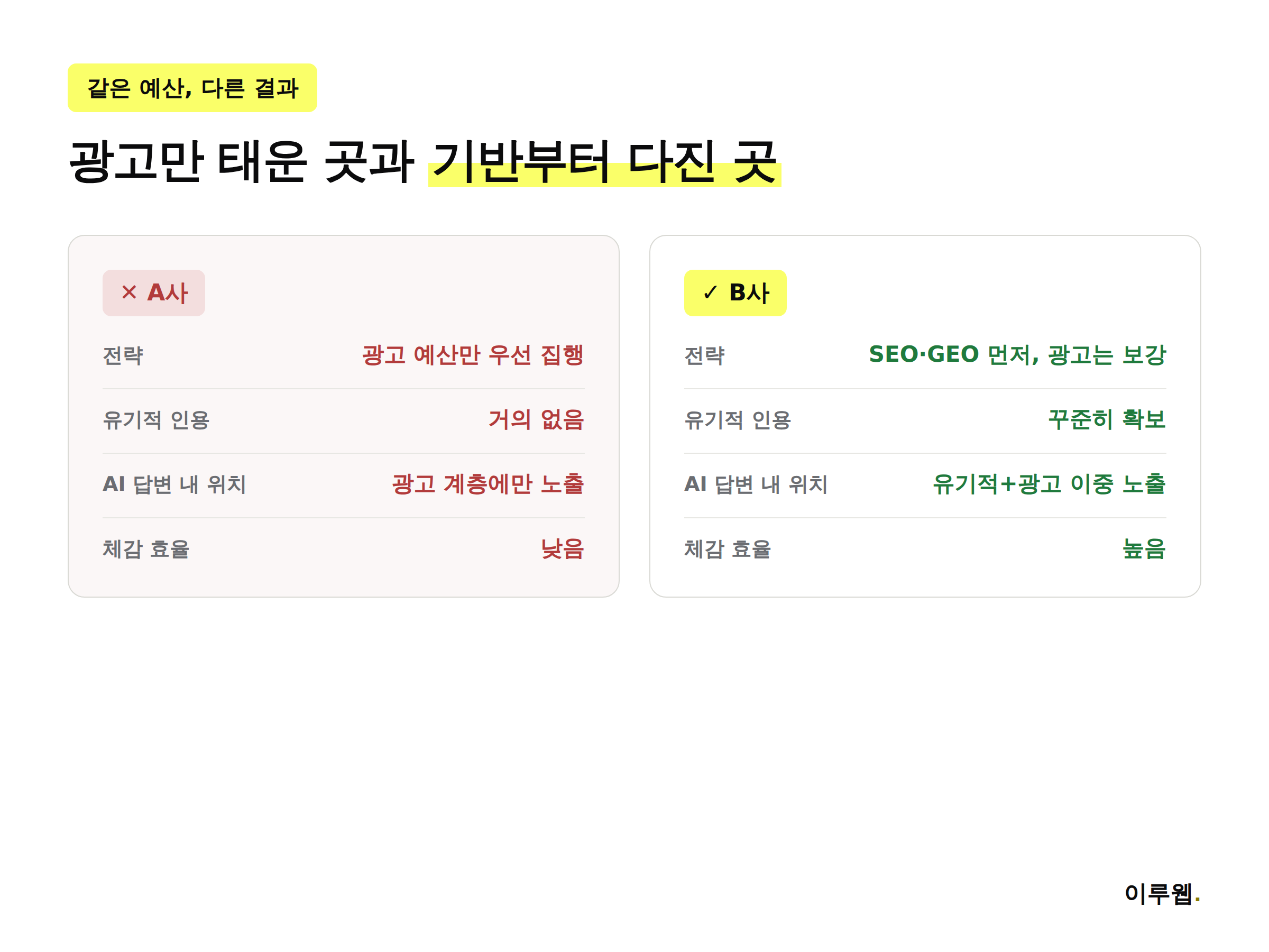 광고만 집행한 회사와 유기적 기반을 먼저 다진 회사의 결과를 비교한 인포그래픽