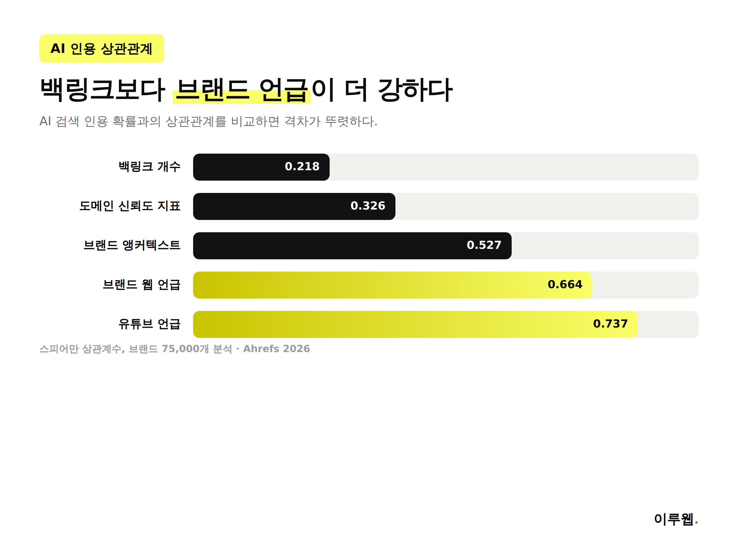 AI 검색 인용 확률과 각 신호 사이의 상관관계를 비교한 인포그래픽