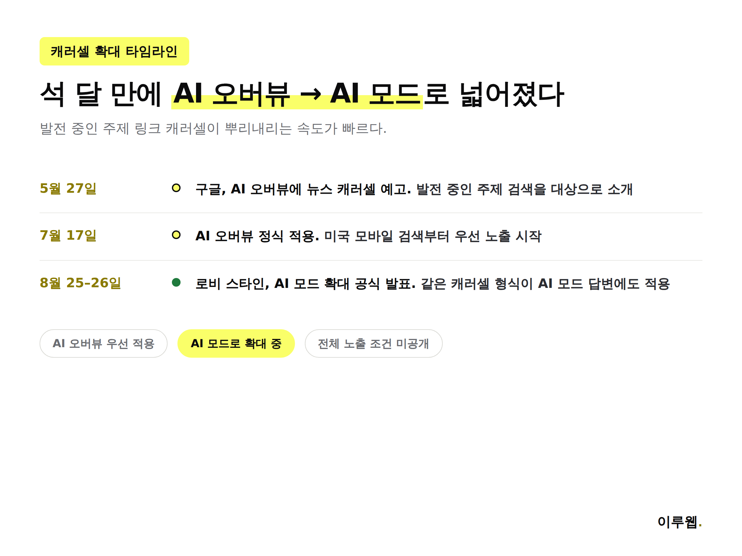 AI 오버뷰 발전 중인 주제 캐러셀 도입부터 AI 모드 확대 발표까지의 타임라인 인포그래픽