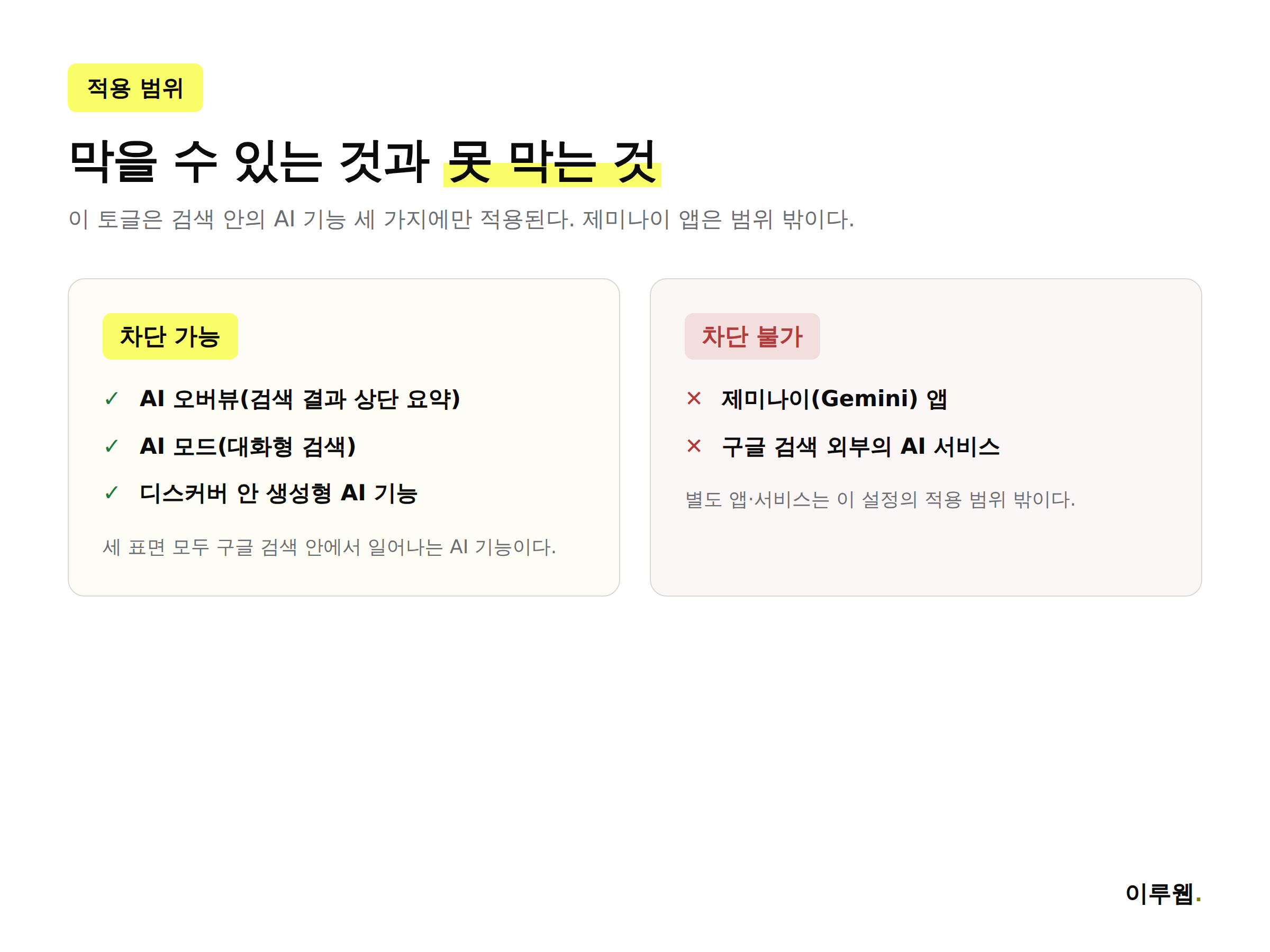 AI 노출 차단 설정이 적용되는 표면과 적용되지 않는 표면을 비교한 인포그래픽