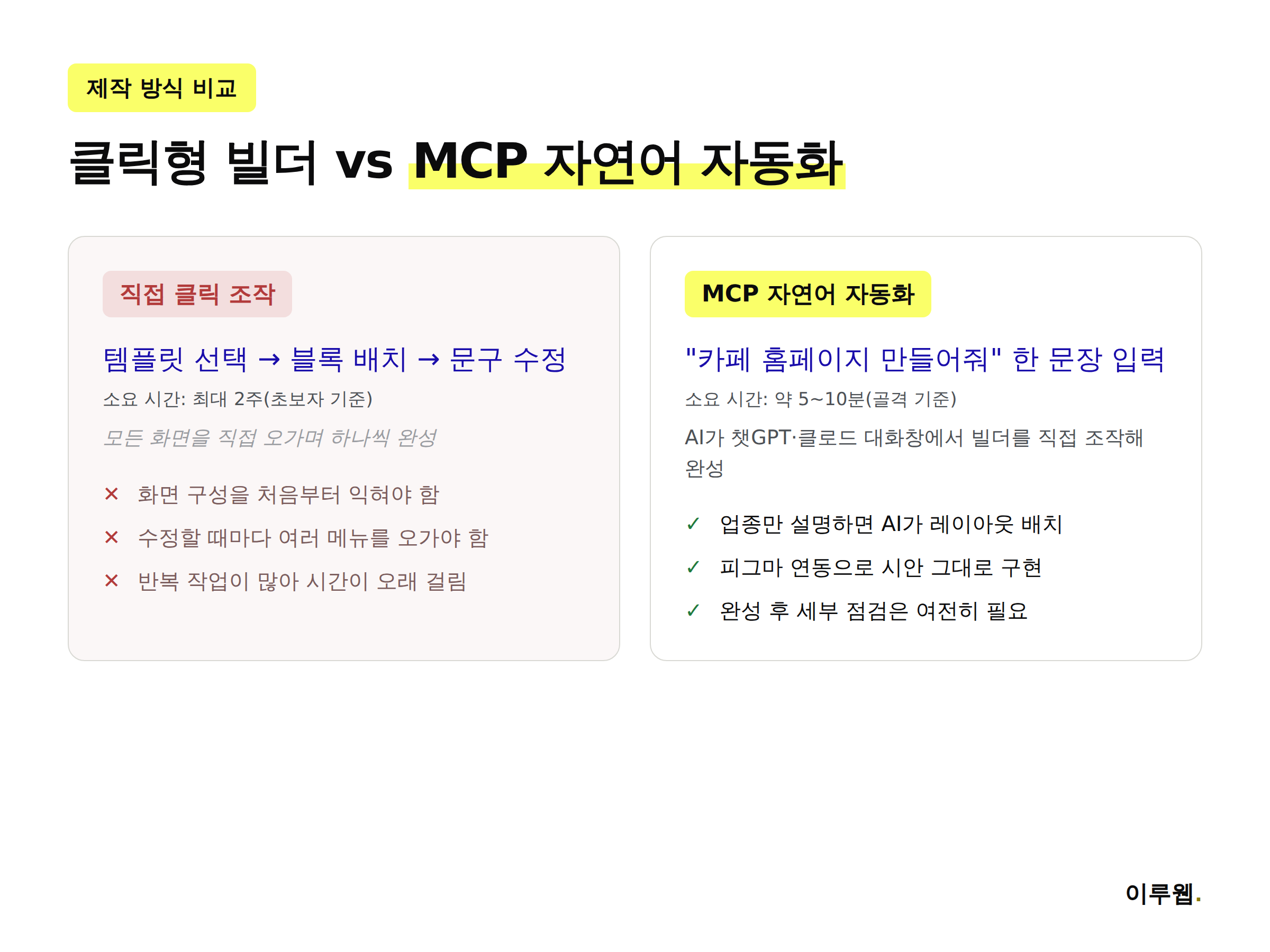 기존 클릭형 노코드 빌더 방식과 MCP 기반 AI 자연어 자동화 방식을 항목별로 비교한 인포그래픽