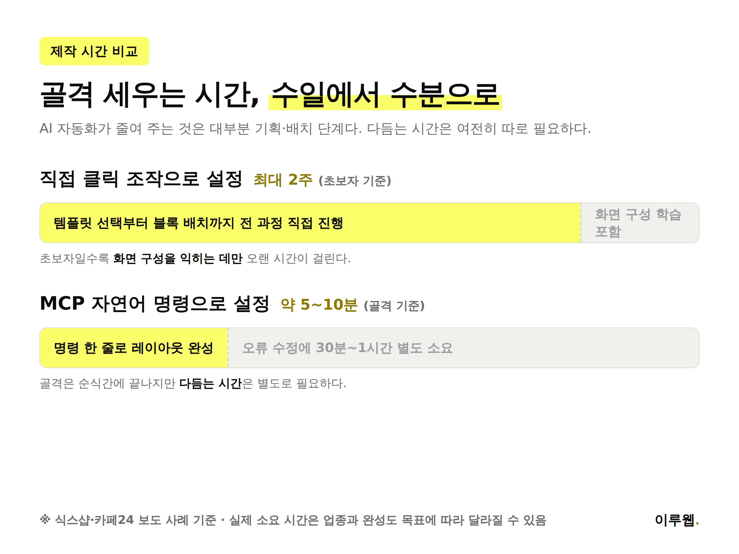 직접 설정 방식과 AI 자연어 명령 방식의 홈페이지 제작 소요 시간을 막대로 비교한 인포그래픽