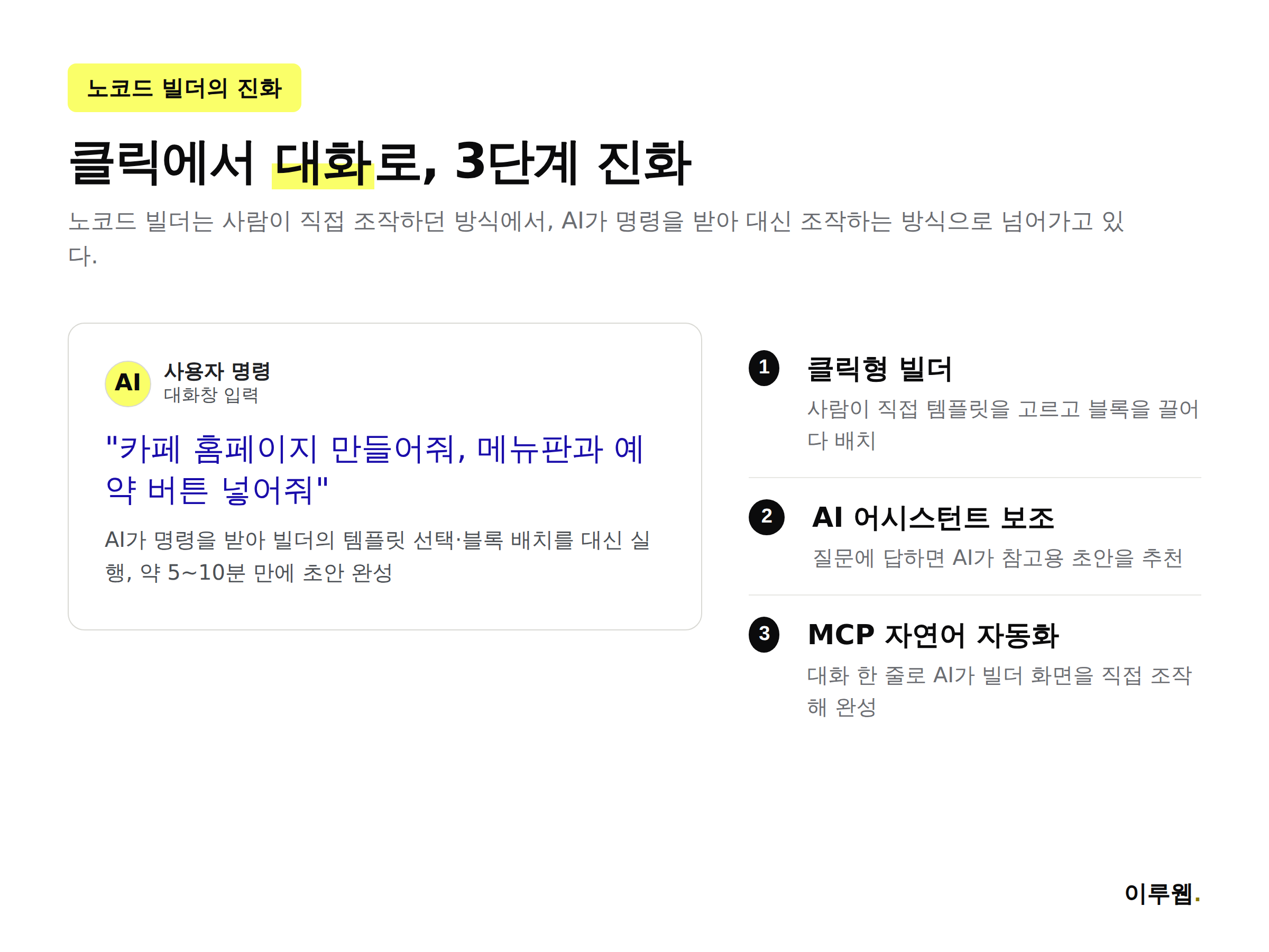 노코드 빌더가 클릭 조작형에서 AI 자연어 자동화형으로 발전한 3단계 흐름을 보여주는 인포그래픽