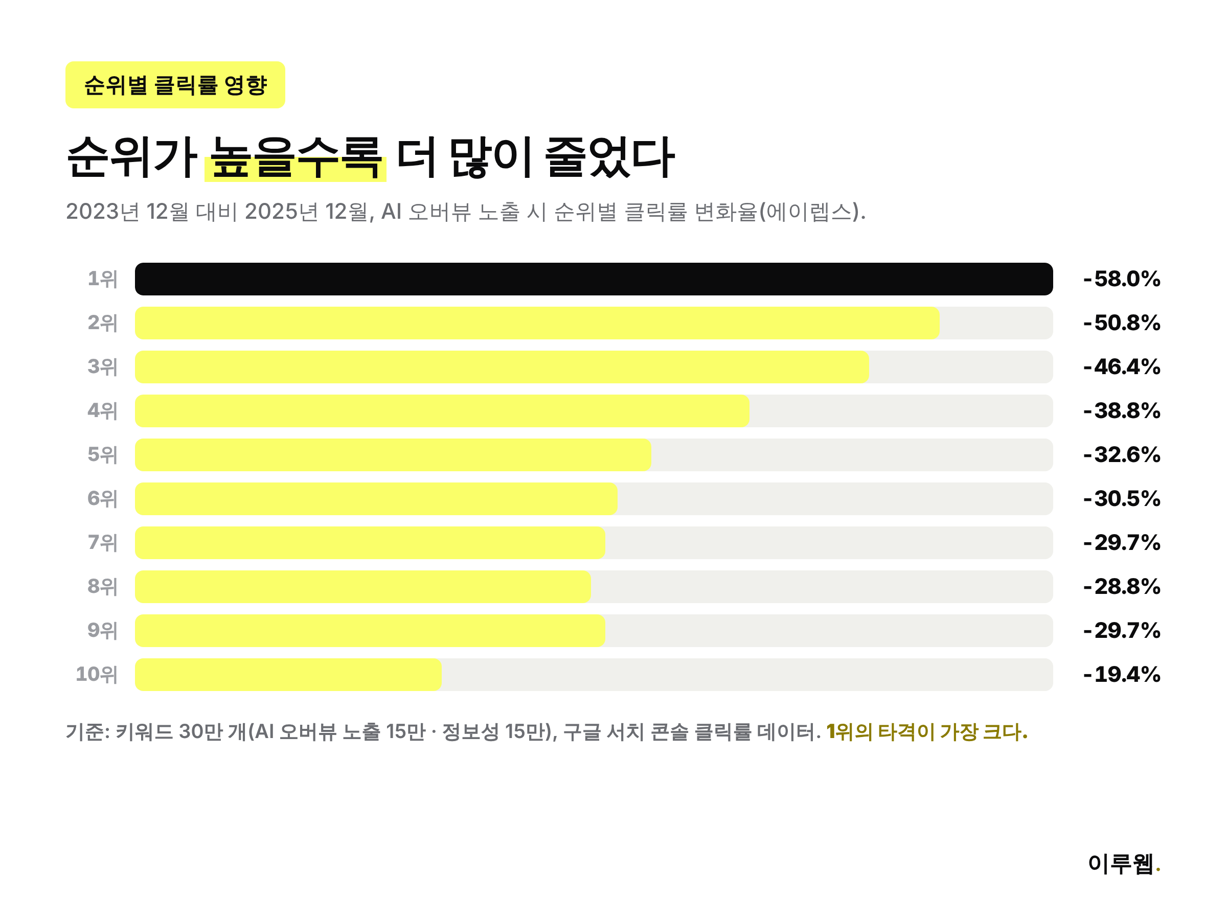 구글 검색 순위 1위부터 10위까지 AI 오버뷰로 인한 클릭률 변화율을 보여주는 인포그래픽