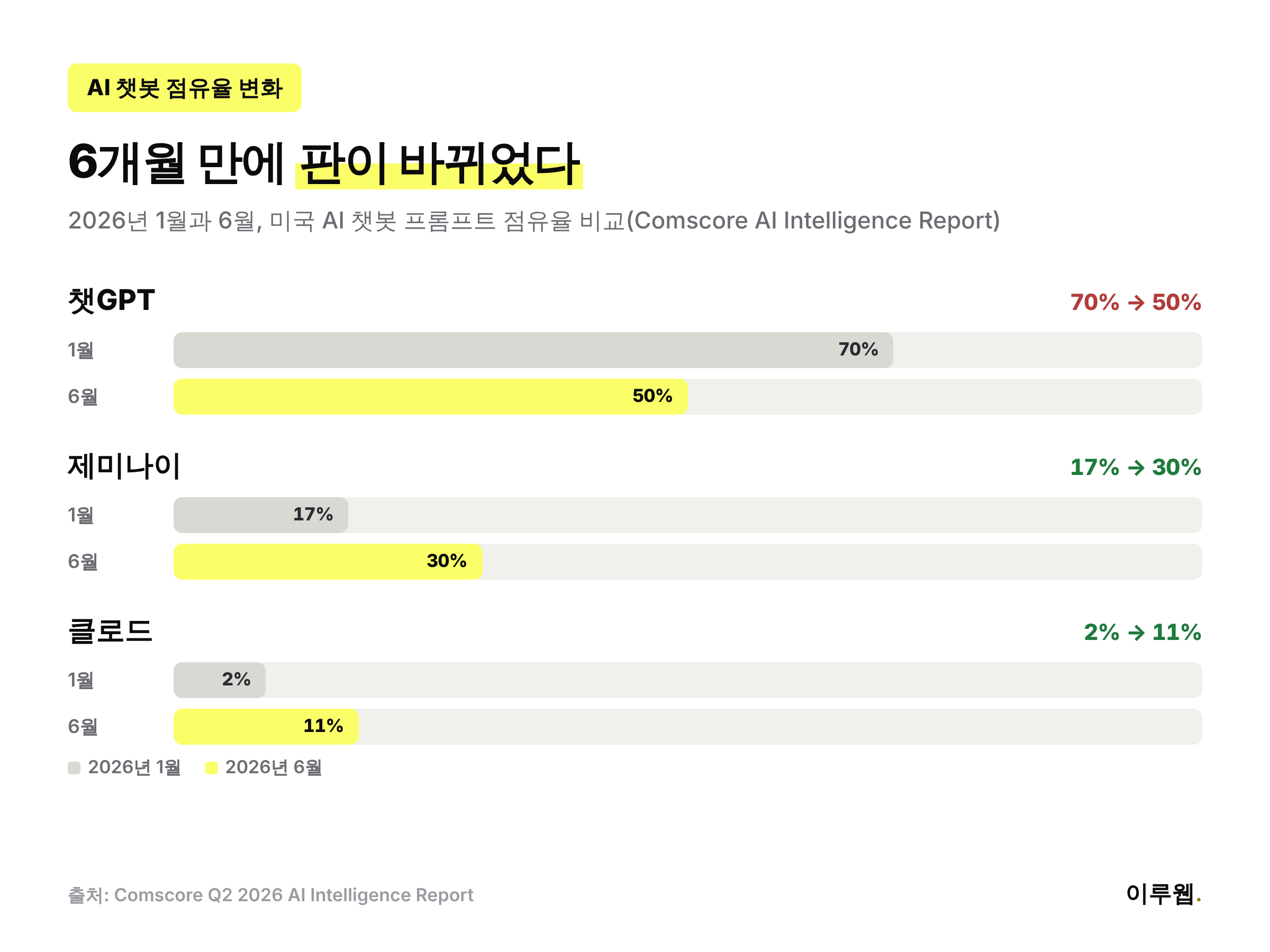 챗GPT 제미나이 클로드의 2026년 1월과 6월 AI 챗봇 점유율 변화를 비교한 인포그래픽