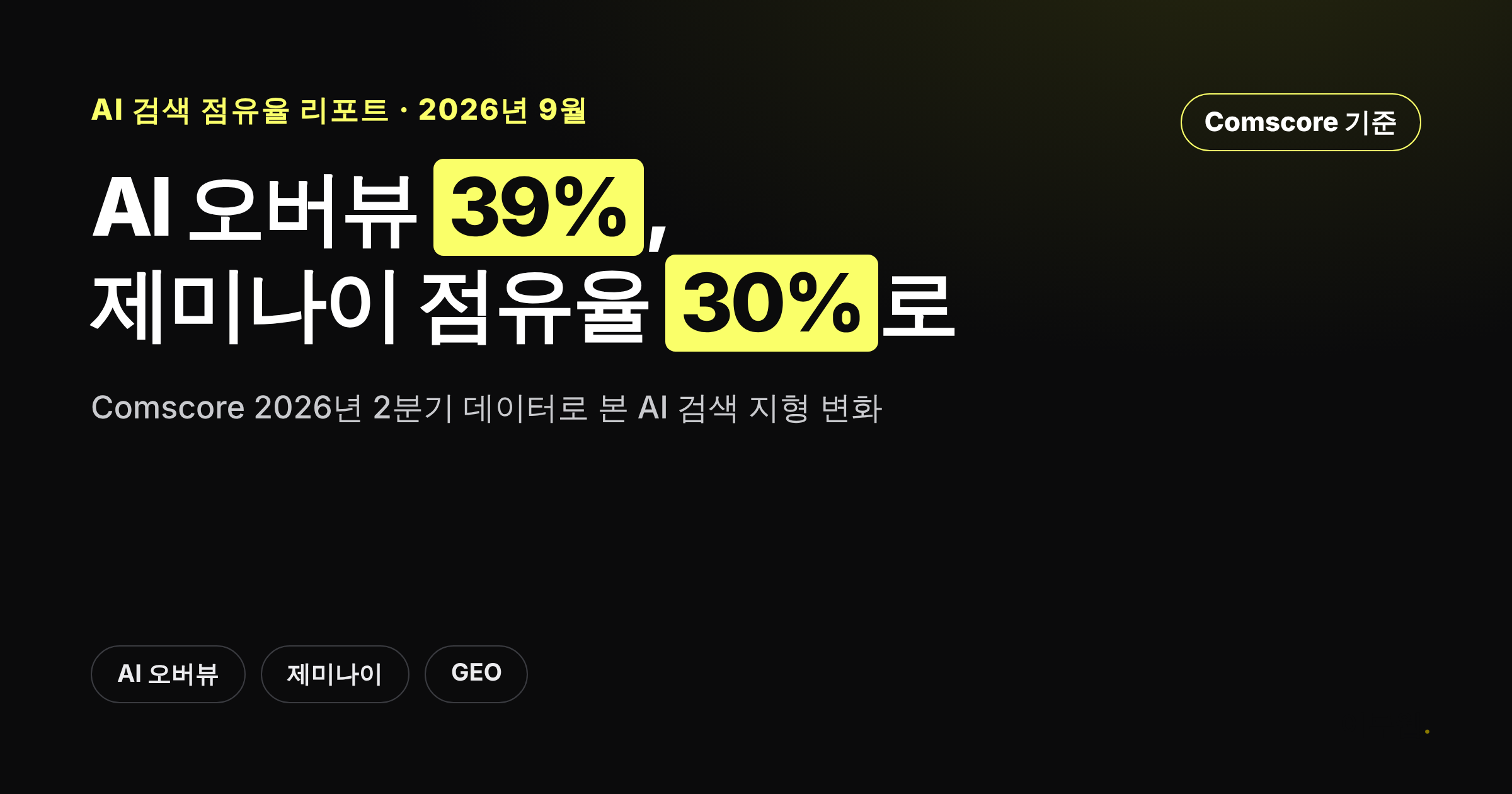 AI 오버뷰 노출률 39퍼센트와 제미나이 점유율 30퍼센트 상승을 보여주는 카드뉴스 커버