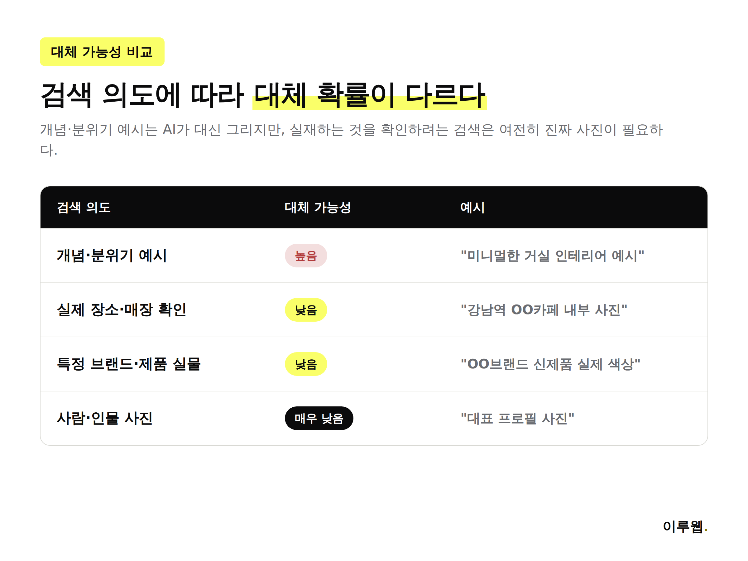검색 의도별 AI 생성 이미지 대체 가능성을 비교한 인포그래픽