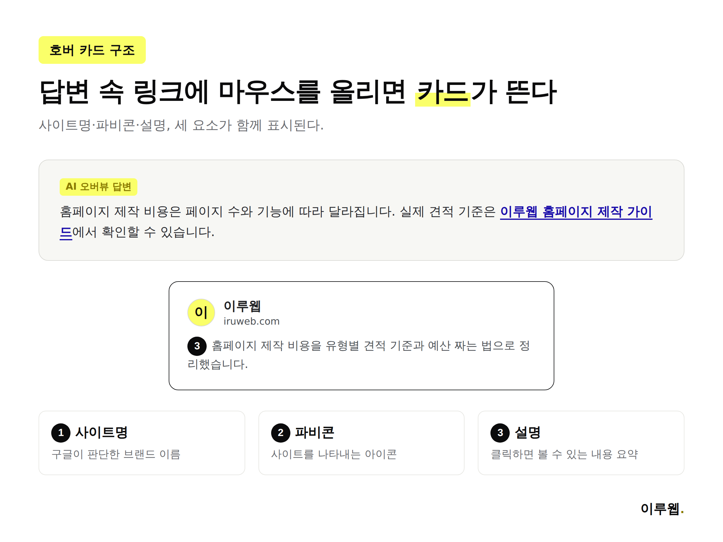 구글 AI 오버뷰 호버 팝업 링크 카드의 구조를 사이트명·파비콘·설명으로 나눠 보여주는 인포그래픽