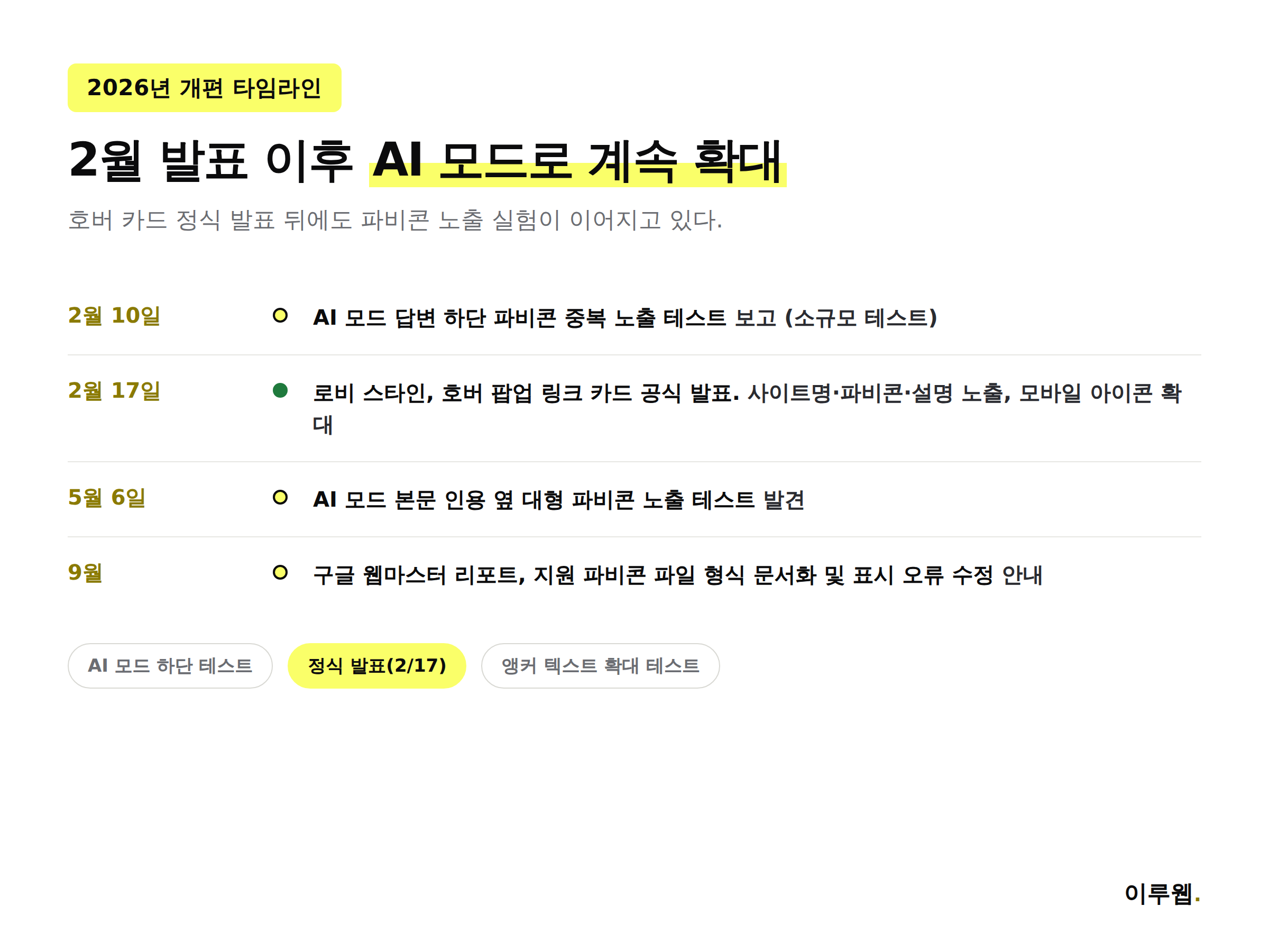2026년 구글 AI 오버뷰·AI 모드 파비콘 및 링크 카드 개편 타임라인 인포그래픽