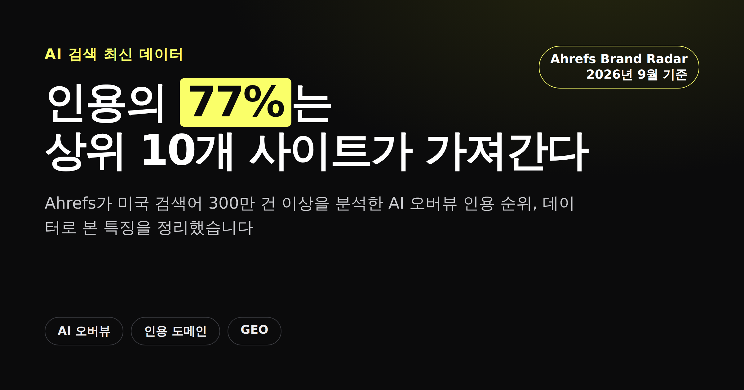 구글 AI 오버뷰가 유튜브·레딧·페이스북 등 상위 10개 사이트에 인용의 77퍼센트를 몰아준다는 데이터를 정리한 카드뉴스형 커버 이미지