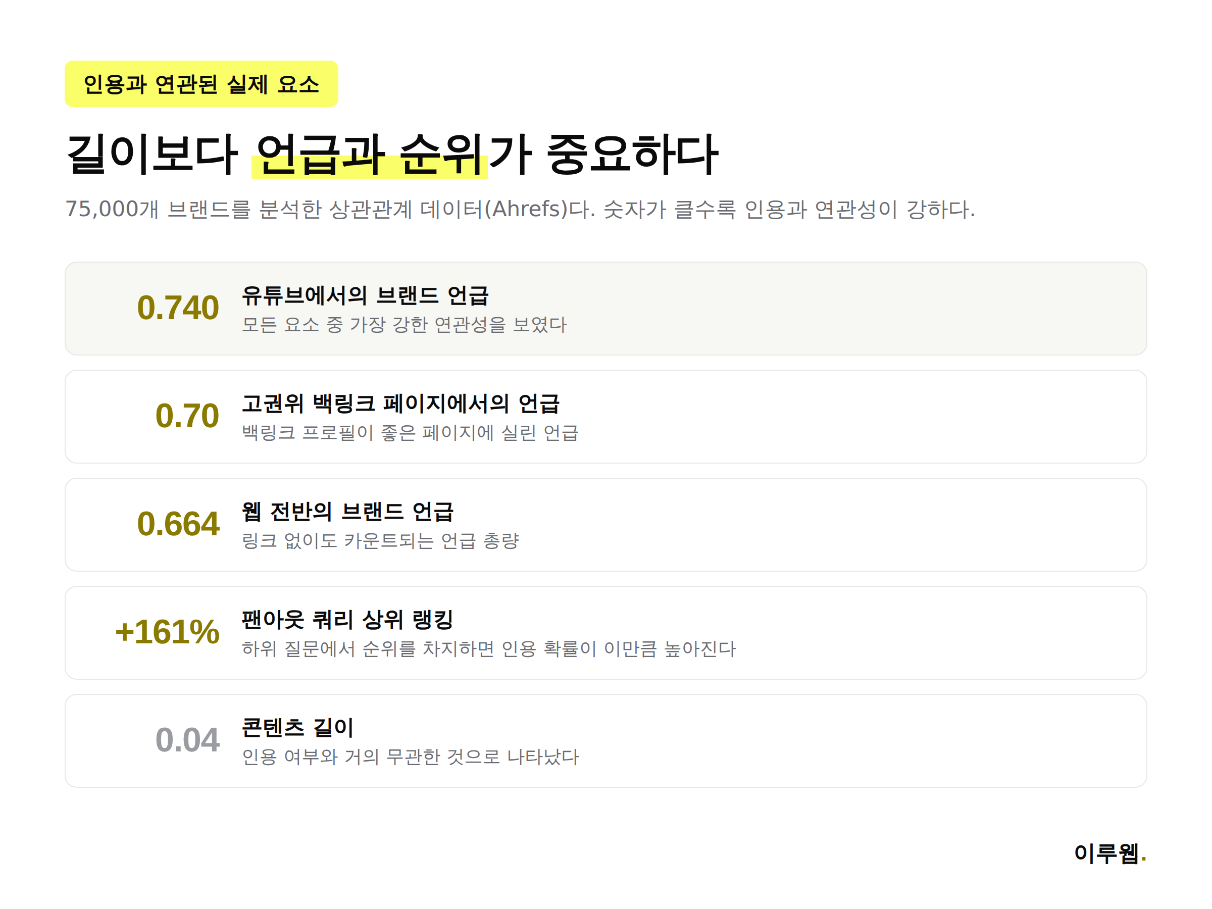 AI 오버뷰 인용과 상관관계가 높은 요소인 유튜브 언급, 백링크 페이지 언급, 팬아웃 쿼리 순위를 정리한 체크리스트 인포그래픽