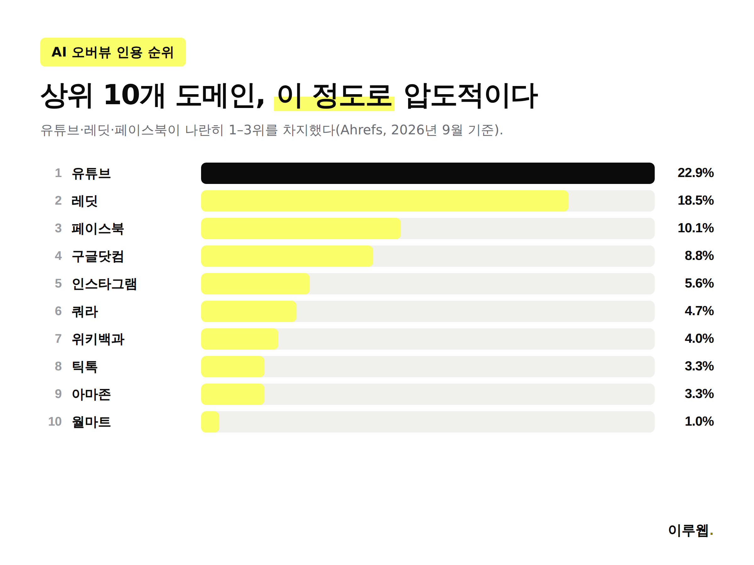 구글 AI 오버뷰 인용 상위 10개 도메인의 순위와 인용 비율을 정리한 막대그래프 인포그래픽