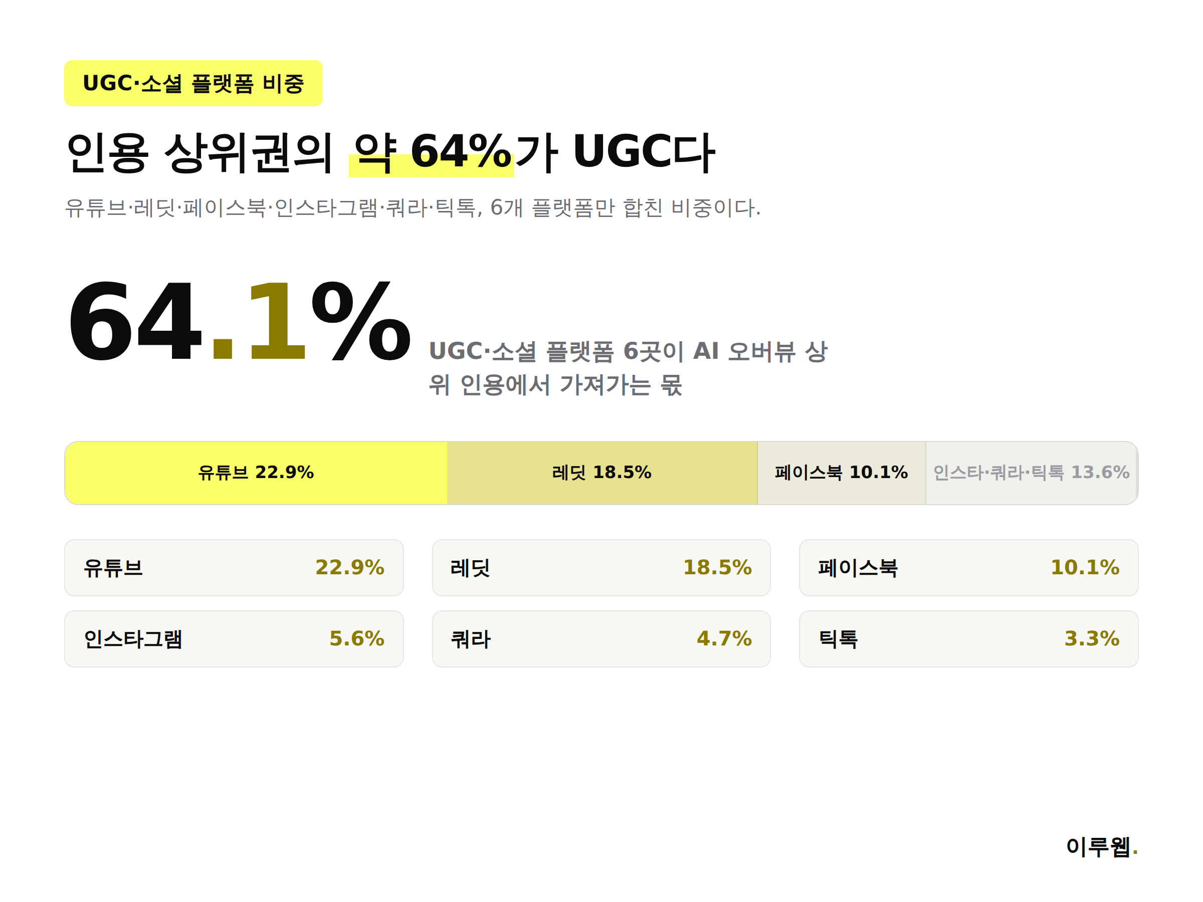유튜브·레딧·페이스북·인스타그램·쿼라·틱톡 UGC 플랫폼 6곳이 AI 오버뷰 인용의 64퍼센트를 차지한다는 데이터를 보여주는 인포그래픽