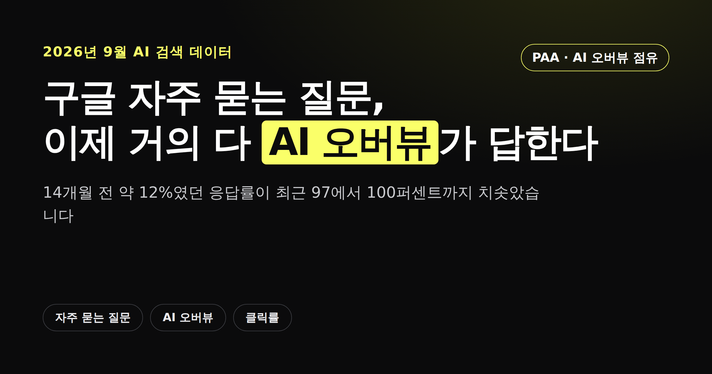 구글 자주 묻는 질문 응답이 14개월 전 12%에서 최근 97에서 100퍼센트까지 AI 오버뷰로 채워졌음을 보여주는 카드뉴스