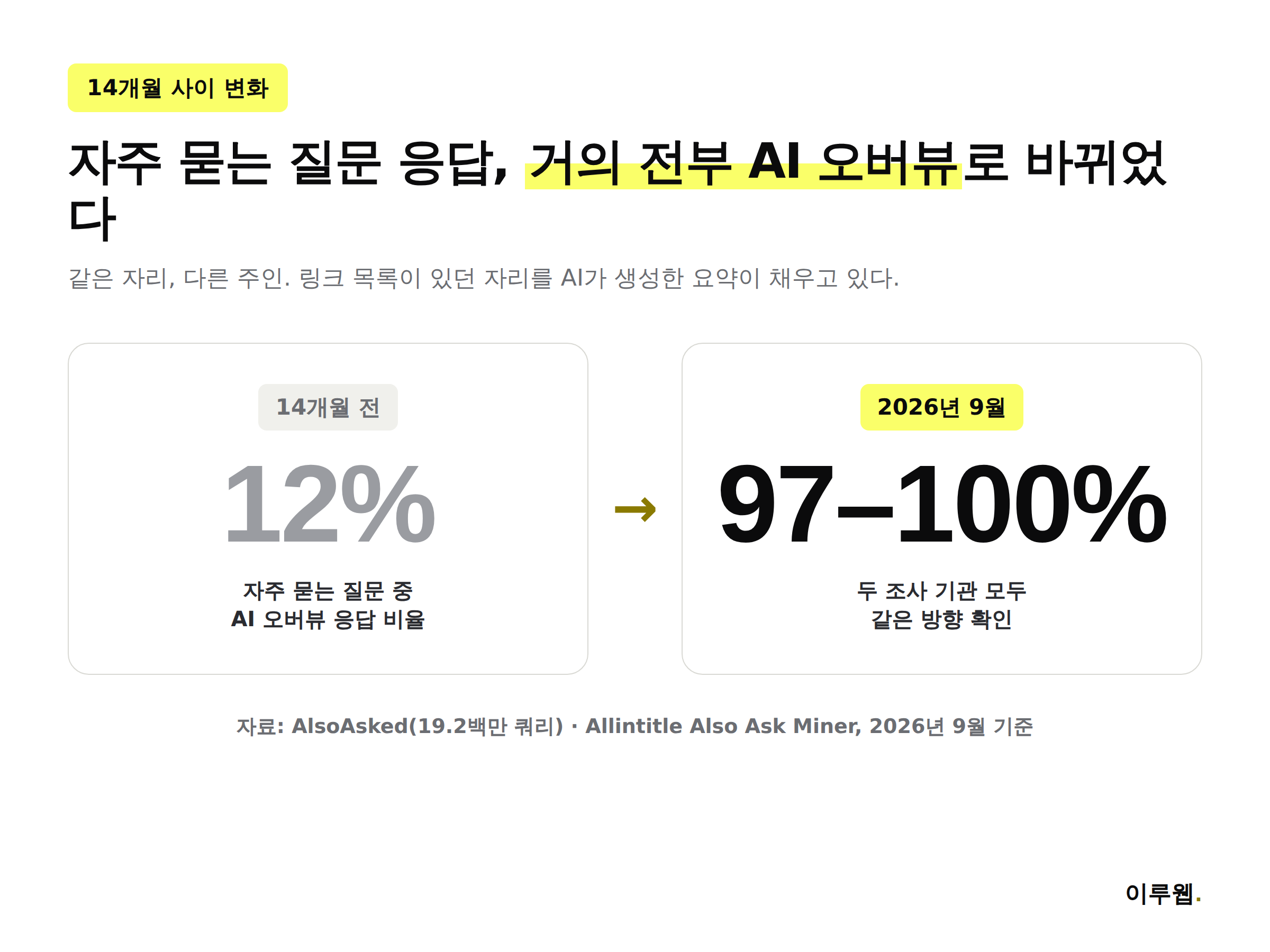 자주 묻는 질문 중 AI 오버뷰 응답 비율이 14개월 전 12%에서 2026년 9월 97에서 100퍼센트로 오른 수치 비교 인포그래픽