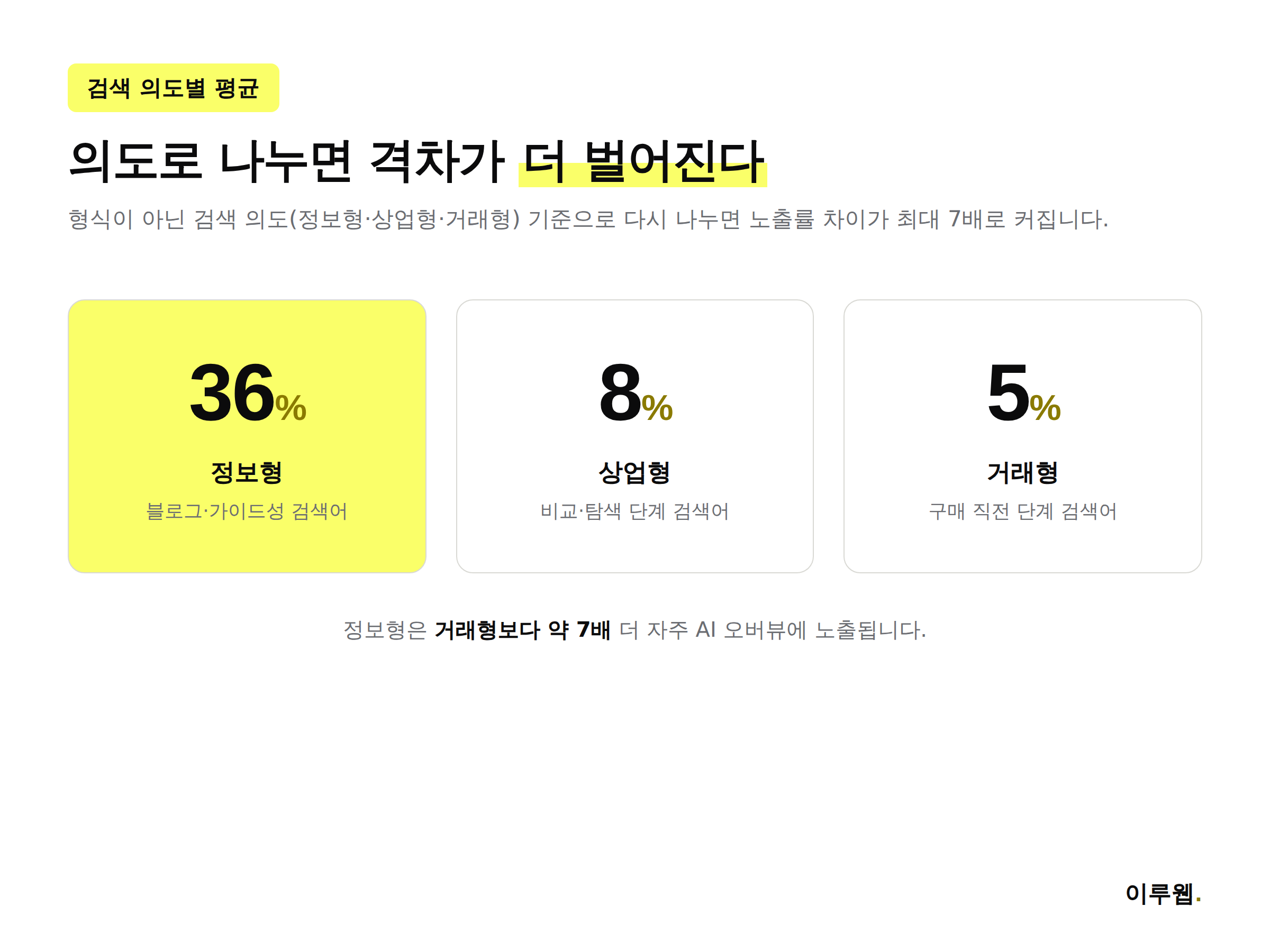 정보형 상업형 거래형 검색 의도별 AI 오버뷰 노출률을 비교한 인포그래픽