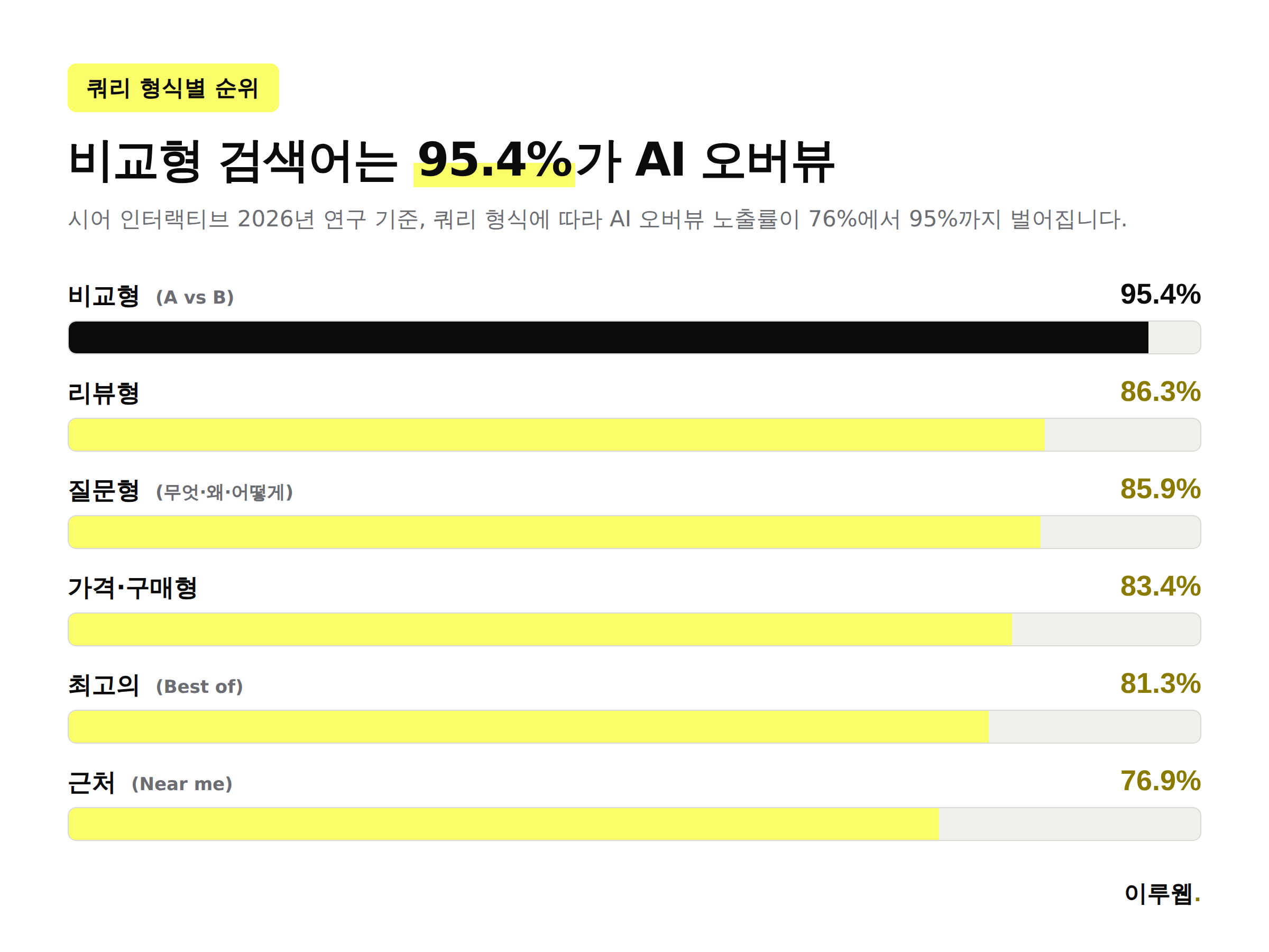 비교형 리뷰형 질문형 등 쿼리 형식별 AI 오버뷰 노출률을 비교한 인포그래픽