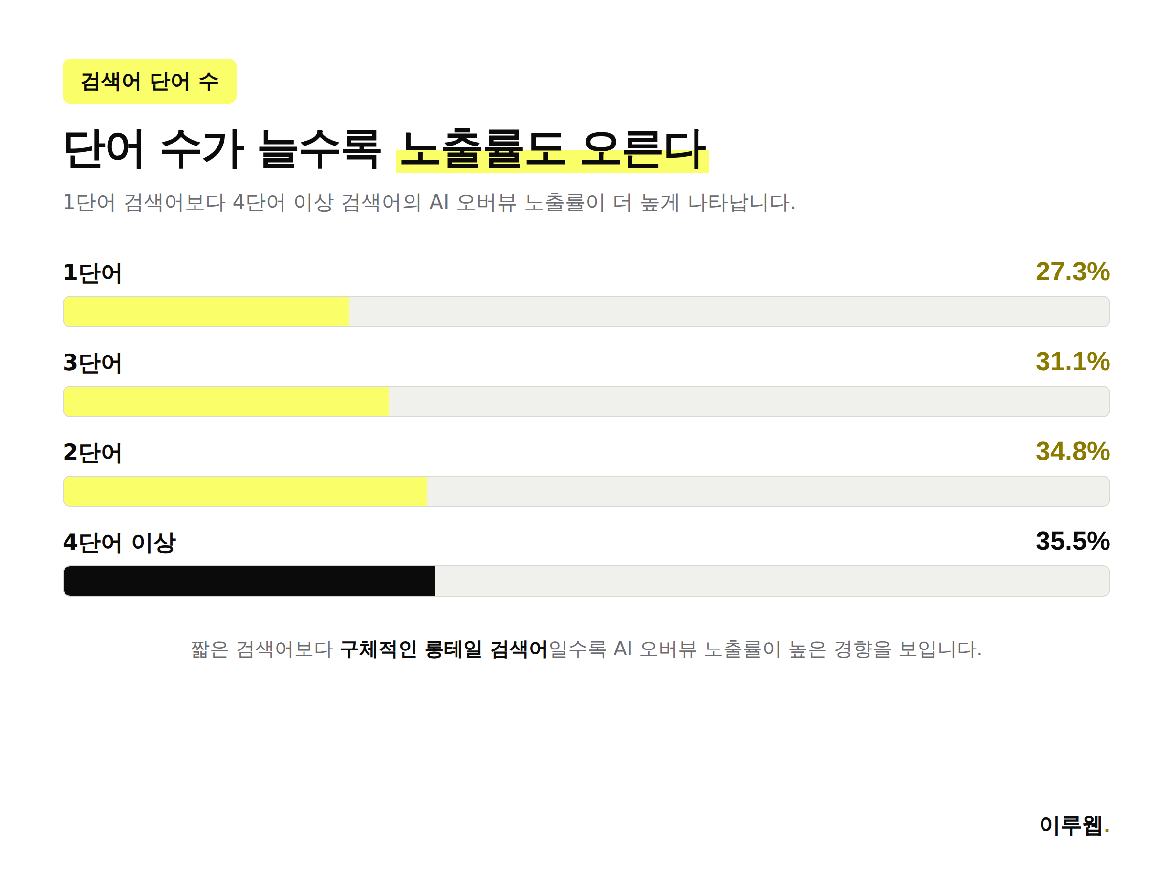 검색어 단어 수별 AI 오버뷰 노출률 변화를 보여주는 인포그래픽