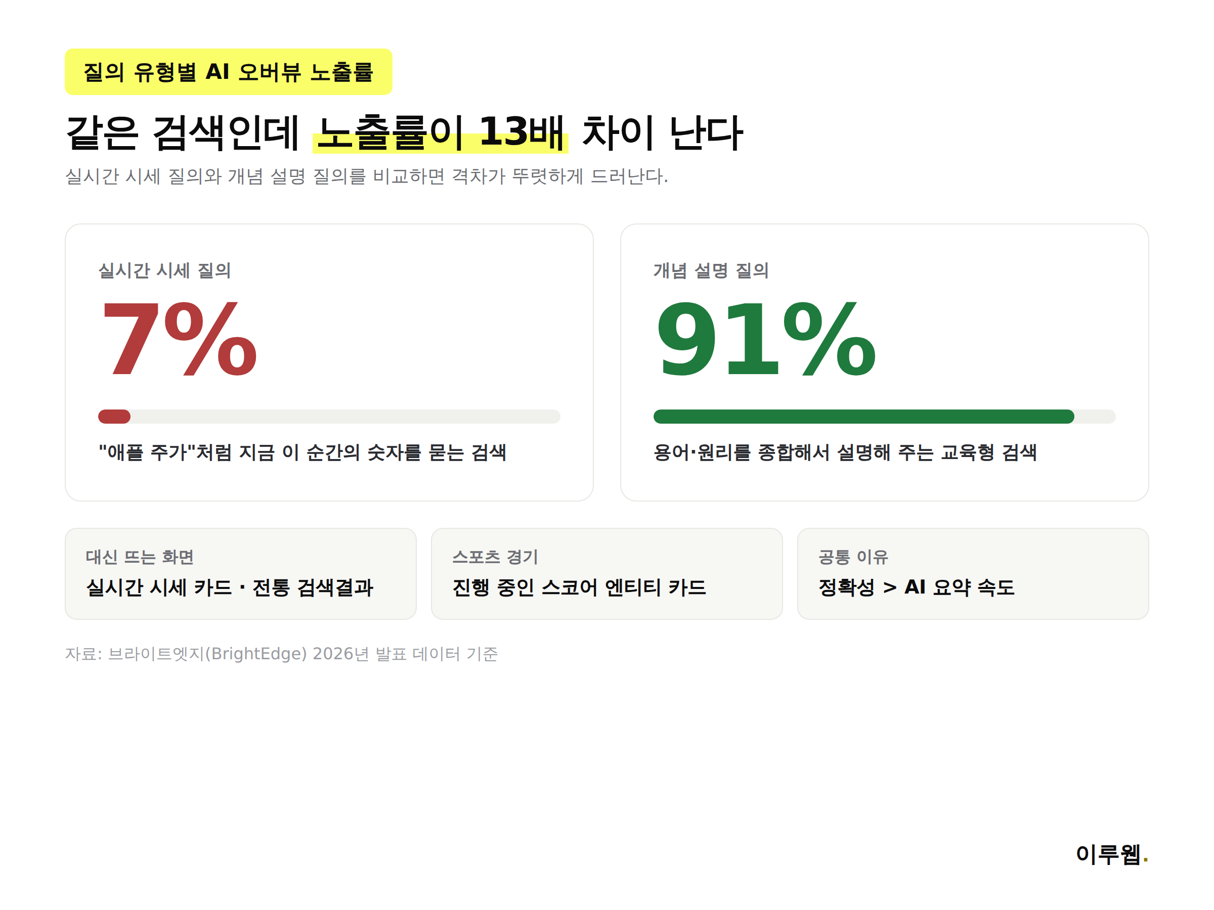 실시간 시세 질의와 개념 설명 질의의 AI 오버뷰 노출률을 7%와 91%로 비교한 인포그래픽