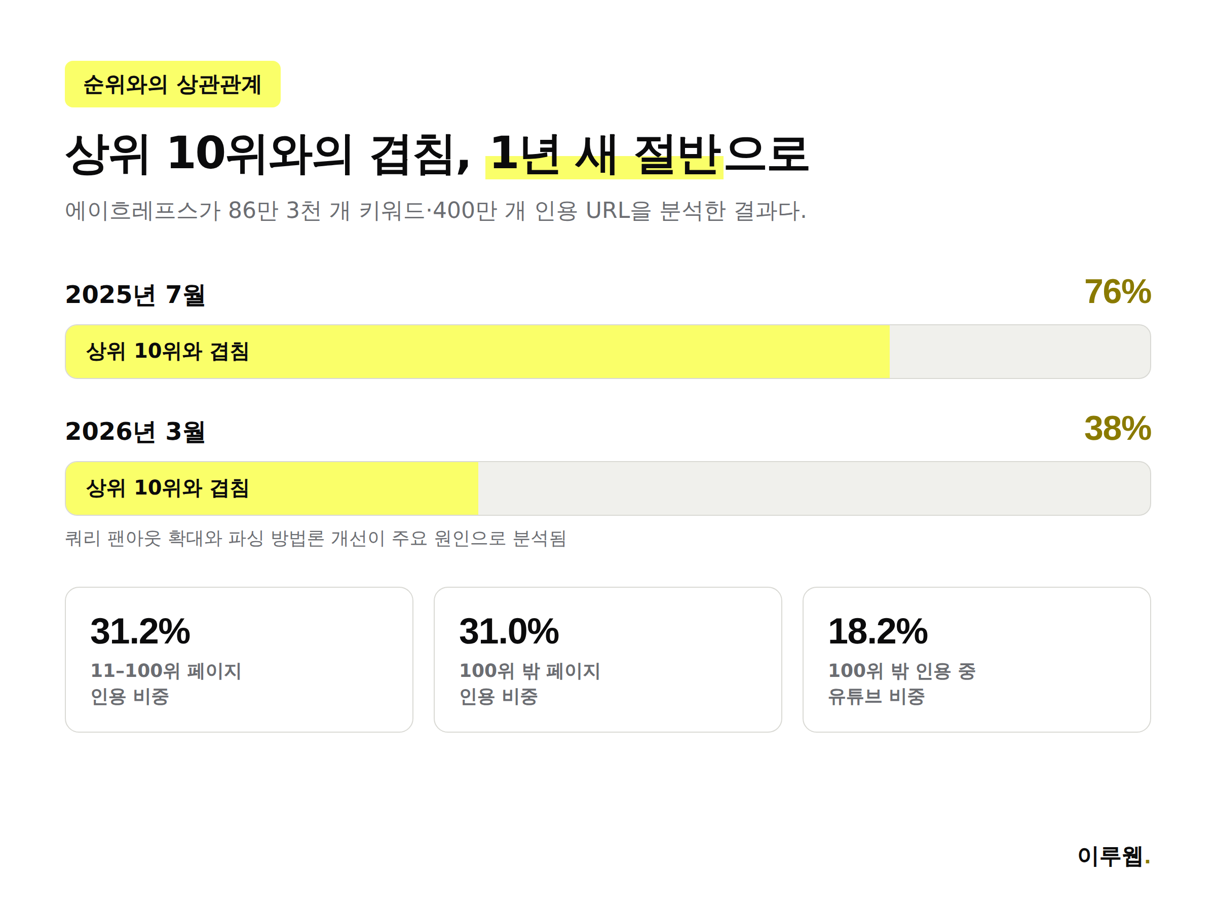 AI 오버뷰 인용과 상위 10위 검색결과의 겹침 비율이 76퍼센트에서 38퍼센트로 감소한 추이를 보여주는 인포그래픽