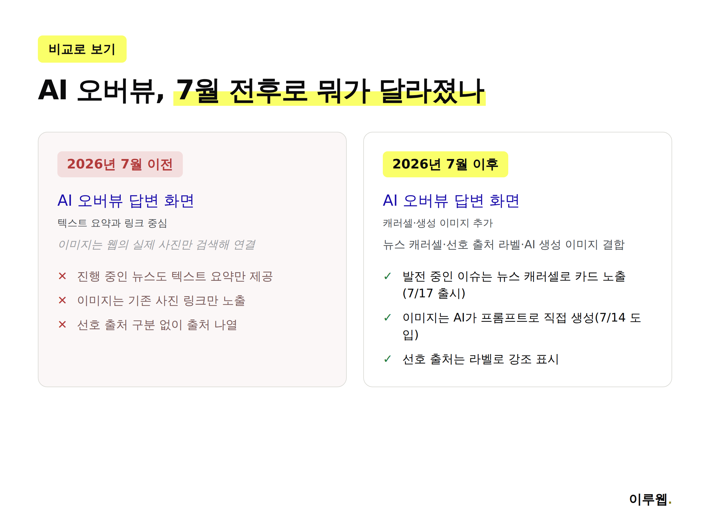 2026년 7월 전후 AI 오버뷰 답변 화면의 차이를 비교한 인포그래픽