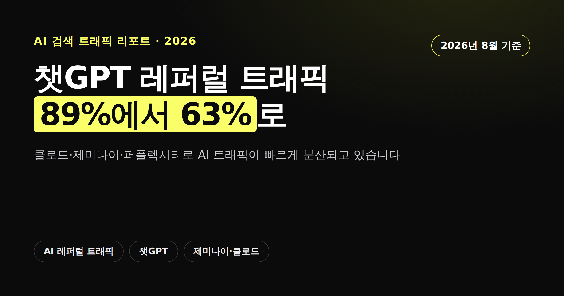 챗GPT의 AI 레퍼럴 트래픽 점유율이 89퍼센트에서 63퍼센트로 하락했음을 보여주는 카드뉴스 커버