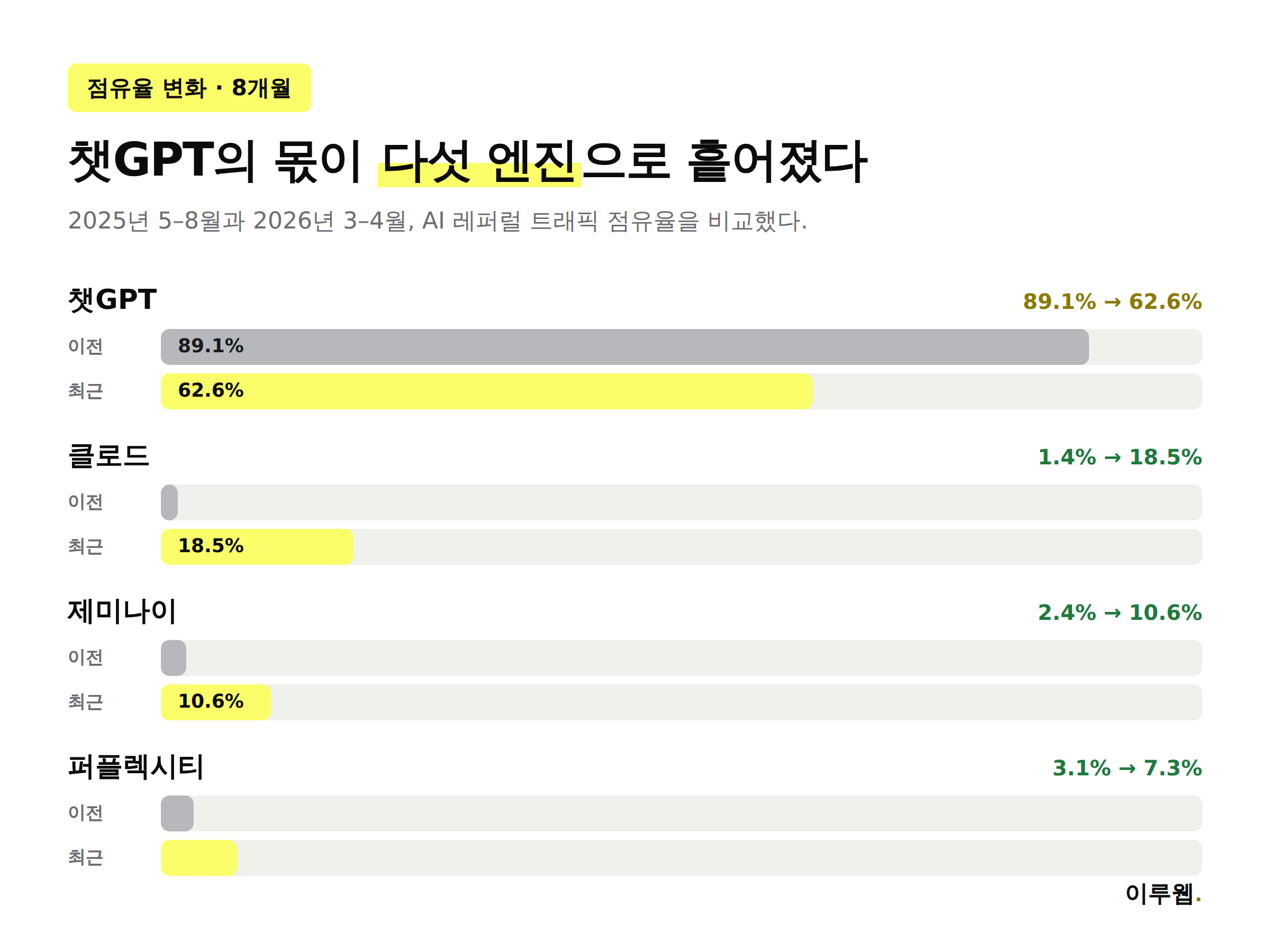 챗GPT 클로드 제미나이 퍼플렉시티 코파일럿의 AI 레퍼럴 트래픽 점유율 변화를 비교한 막대그래프 인포그래픽