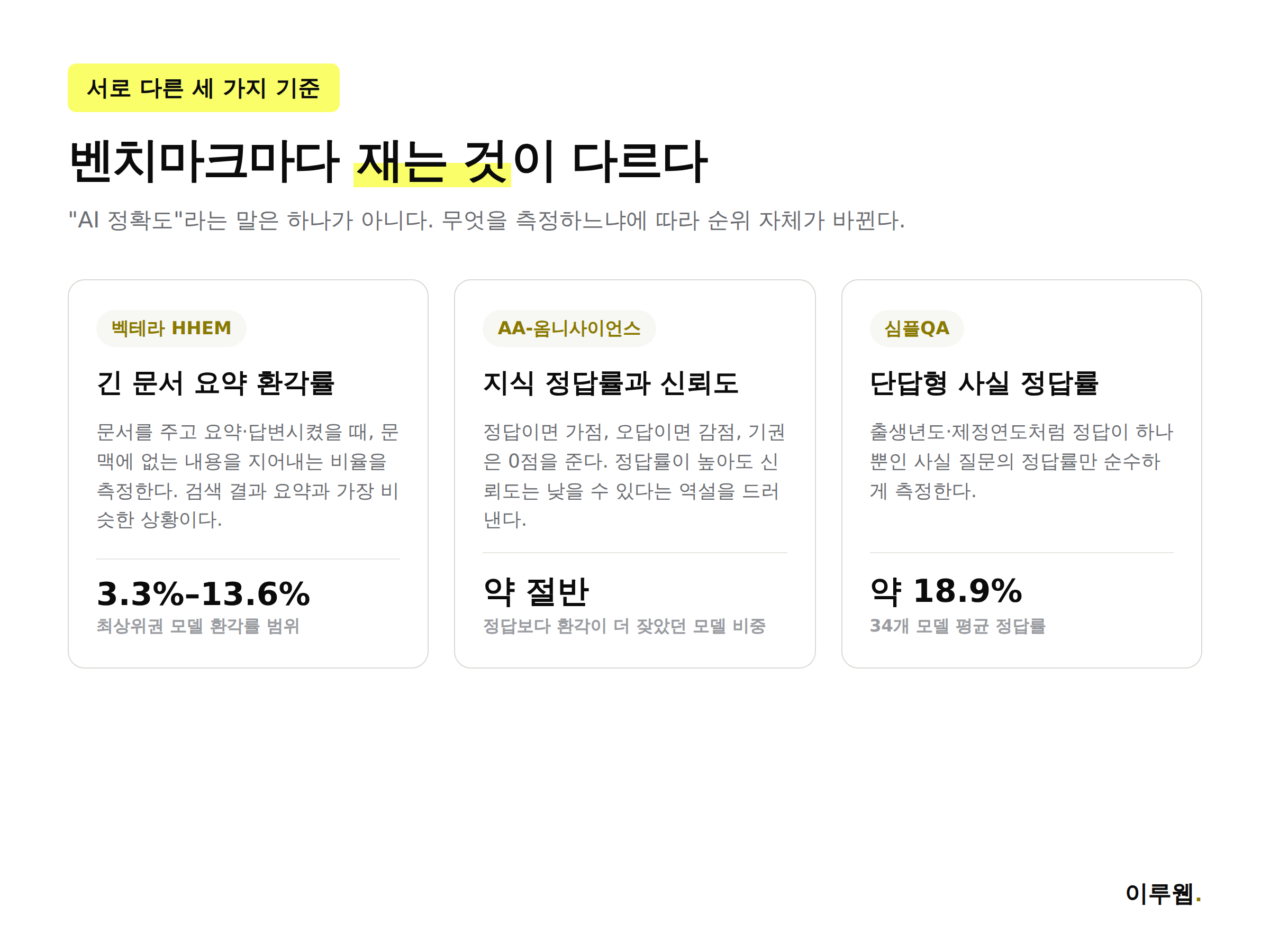 벡테라 HHEM, AA-옴니사이언스, 심플QA 세 벤치마크가 서로 다른 기준으로 AI 모델을 평가하는 방식을 비교하는 인포그래픽