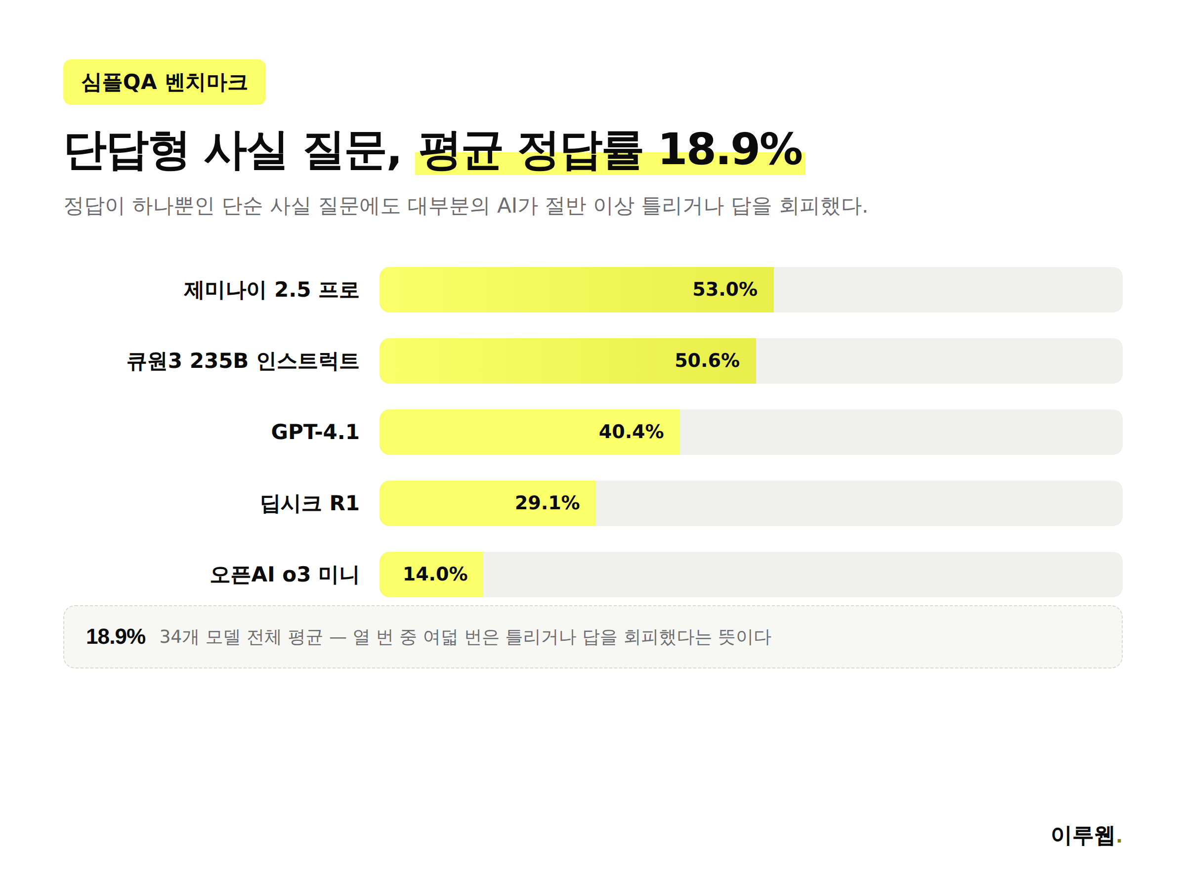 심플QA 벤치마크에서 제미나이, GPT, 딥시크 등 모델별 단답형 사실 질문 정답률을 비교한 막대 그래프