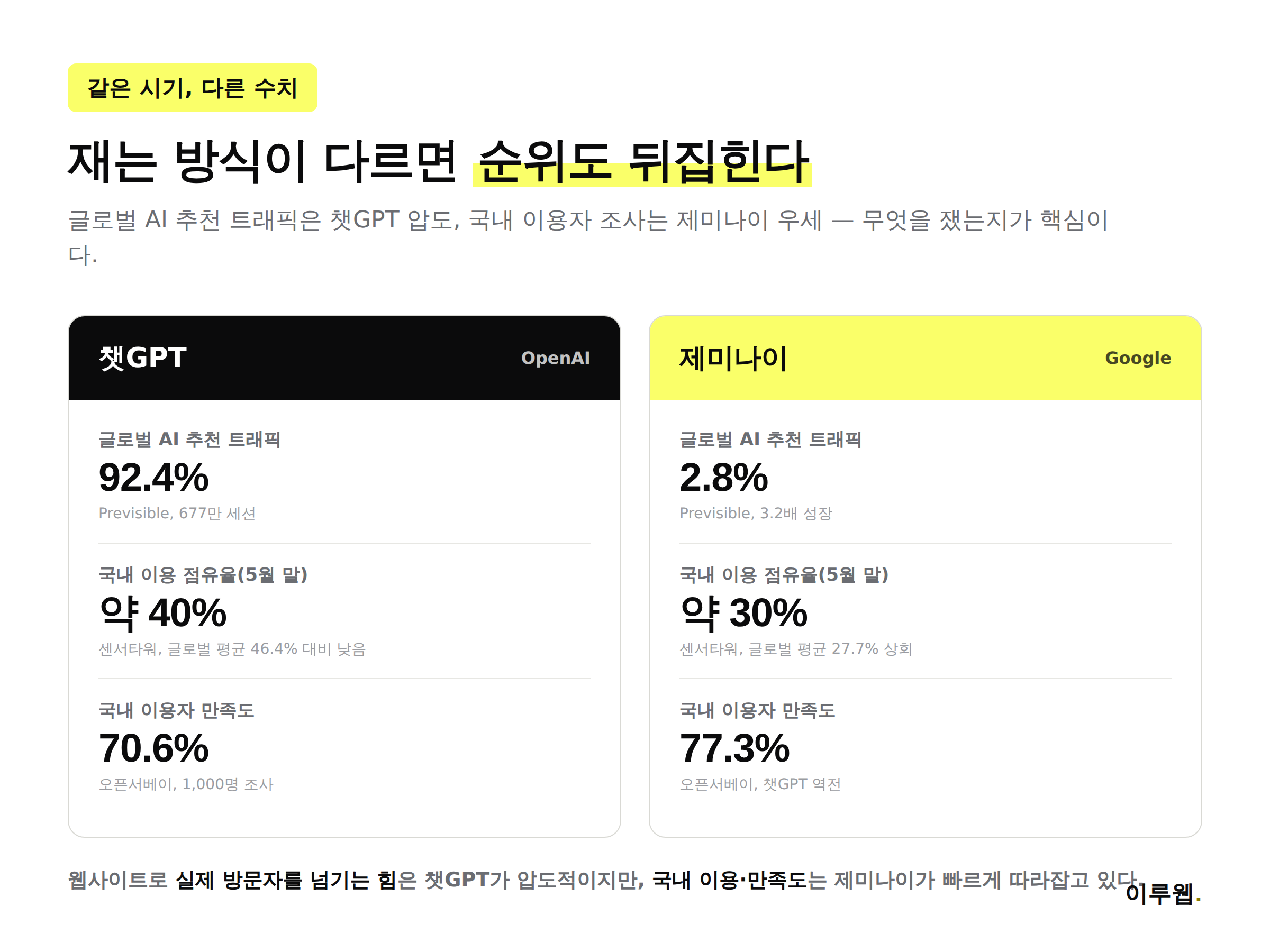 글로벌 AI 추천 트래픽 점유율과 국내 이용자 만족도 조사 결과를 비교한 인포그래픽