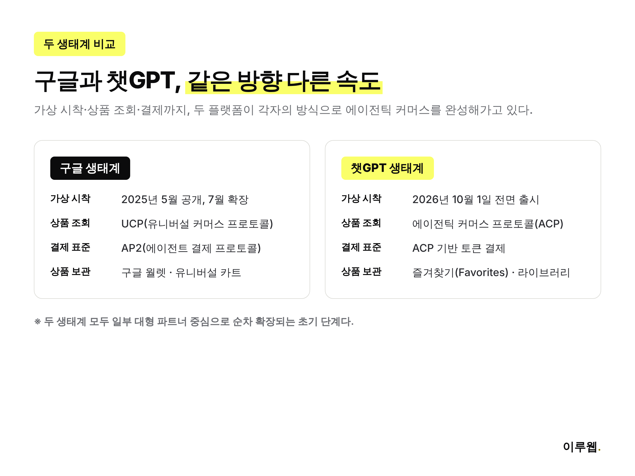 구글 생태계와 챗GPT 생태계의 가상 시착, 상품 조회, 결제 표준을 비교한 인포그래픽