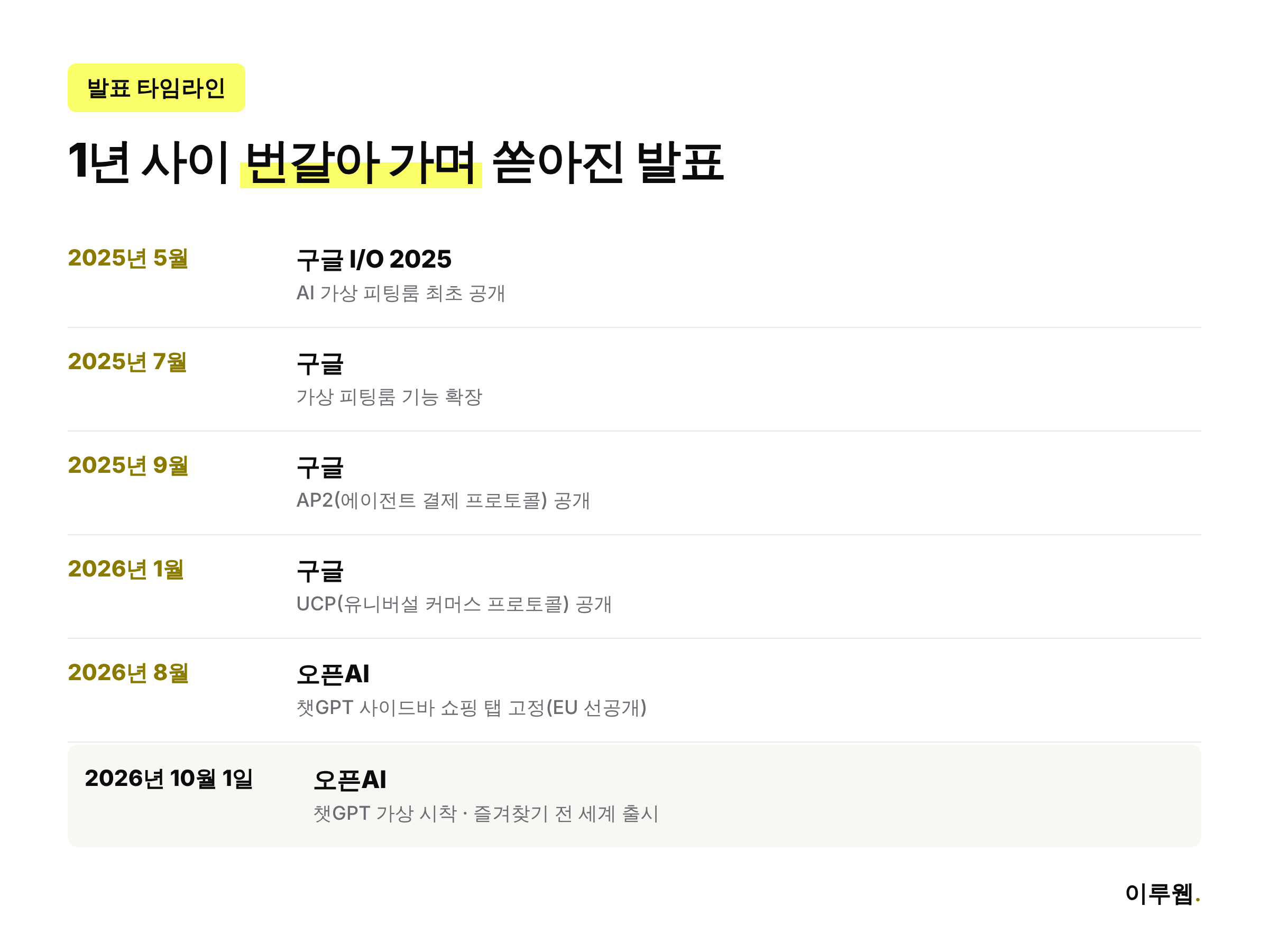 구글과 챗GPT의 AI 쇼핑 에이전트 관련 발표를 2025년 5월부터 2026년 10월까지 정리한 타임라인 인포그래픽