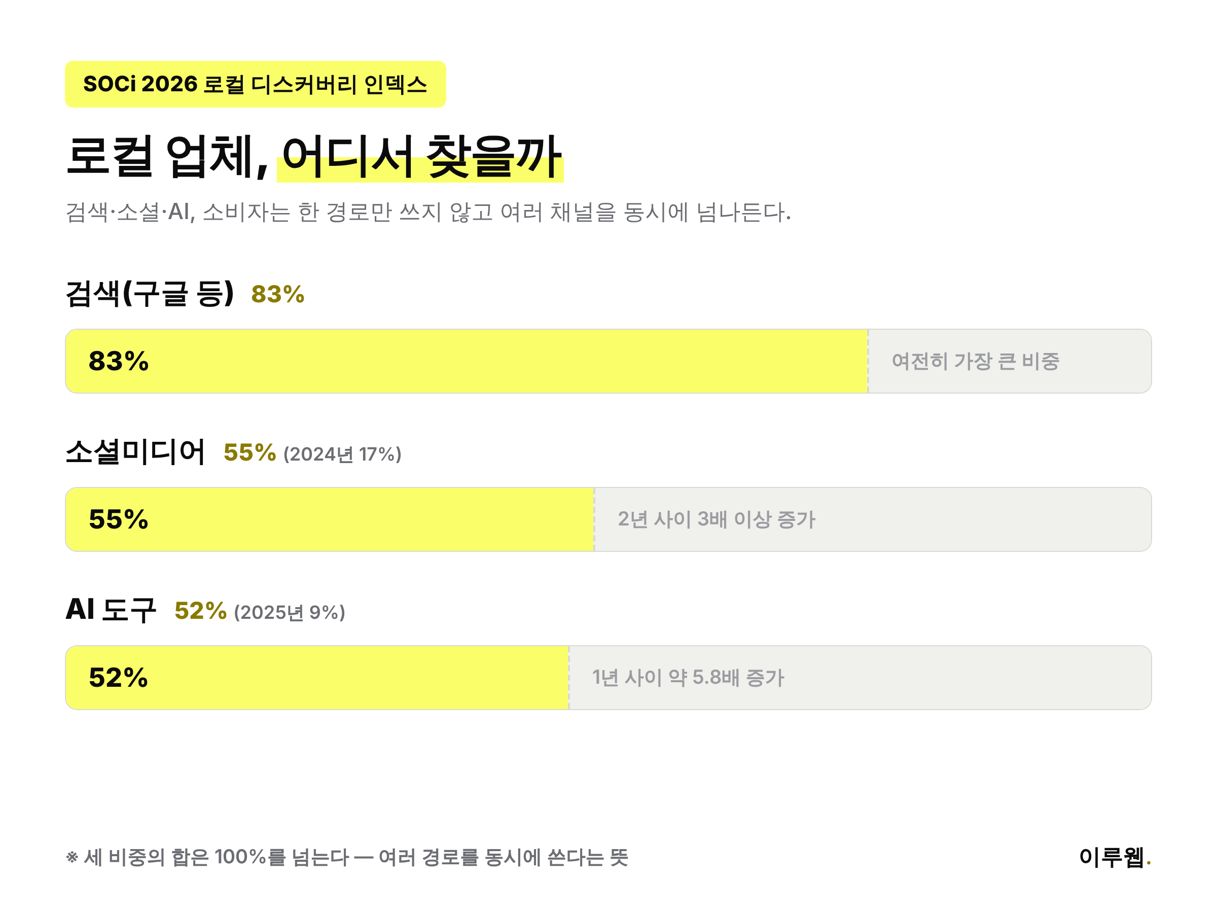 로컬 업체 발견 경로 비중을 검색 83%, 소셜 55%, AI 52%로 비교한 인포그래픽